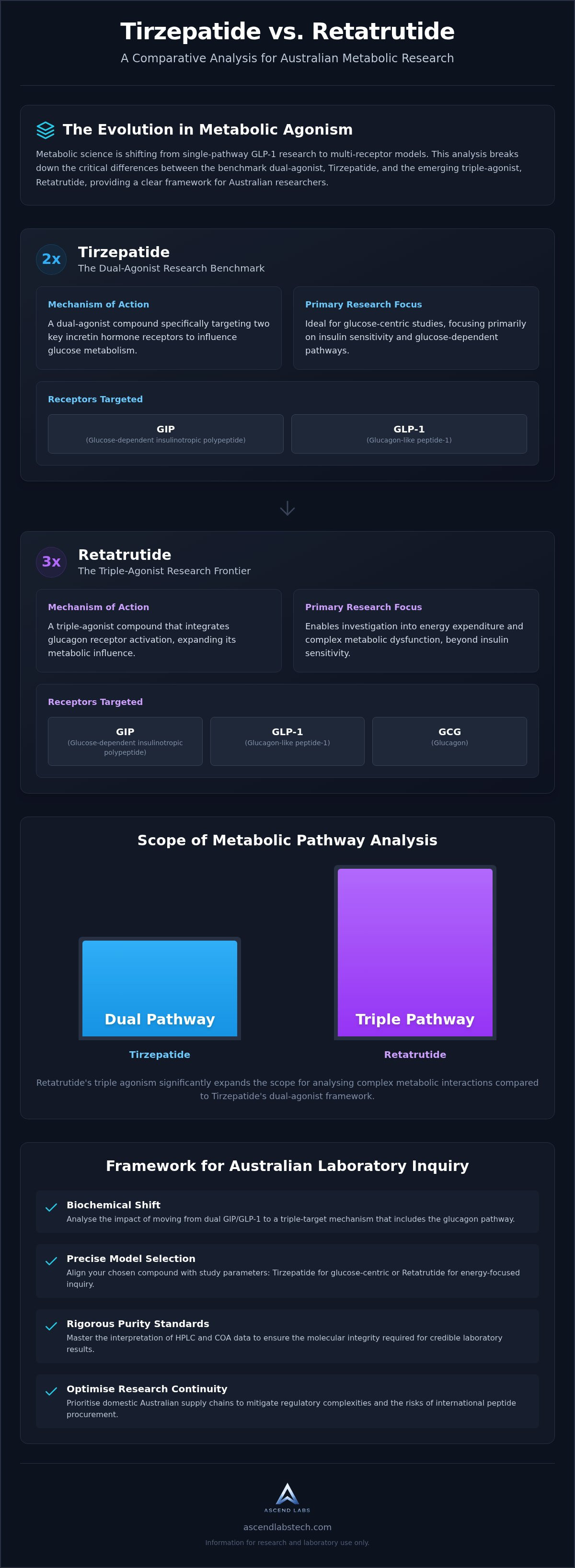 Tirzepatide vs Retatrutide research Australia