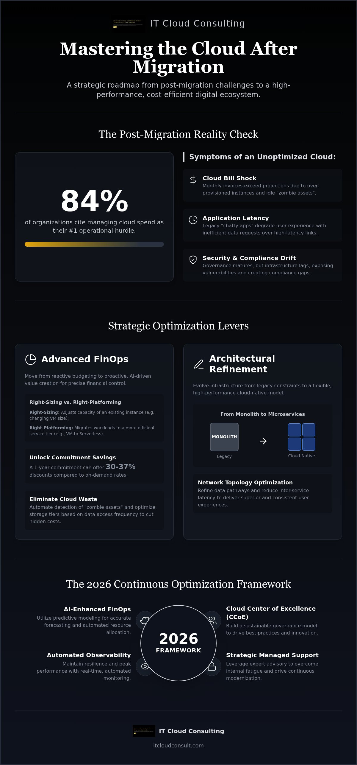 Post-migration cloud optimization