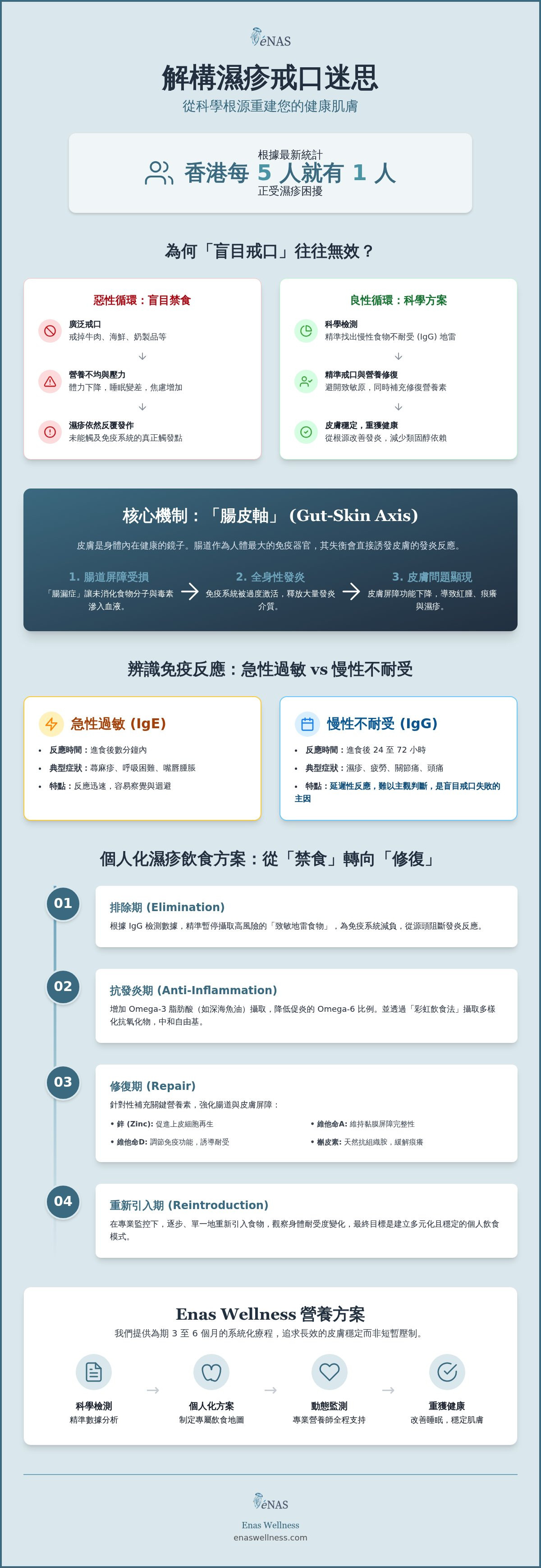 濕疹戒口