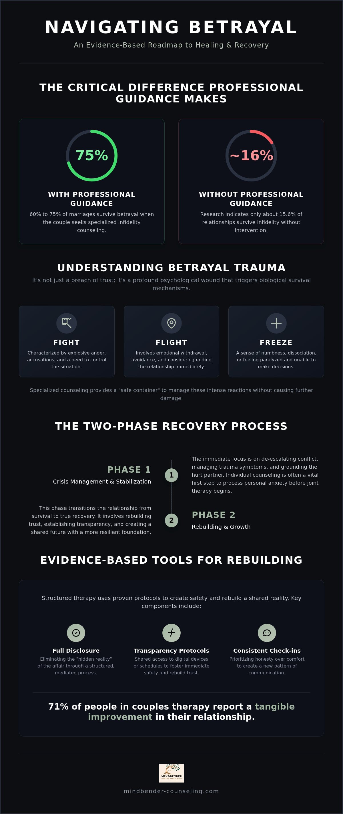 Infidelity counseling Dallas