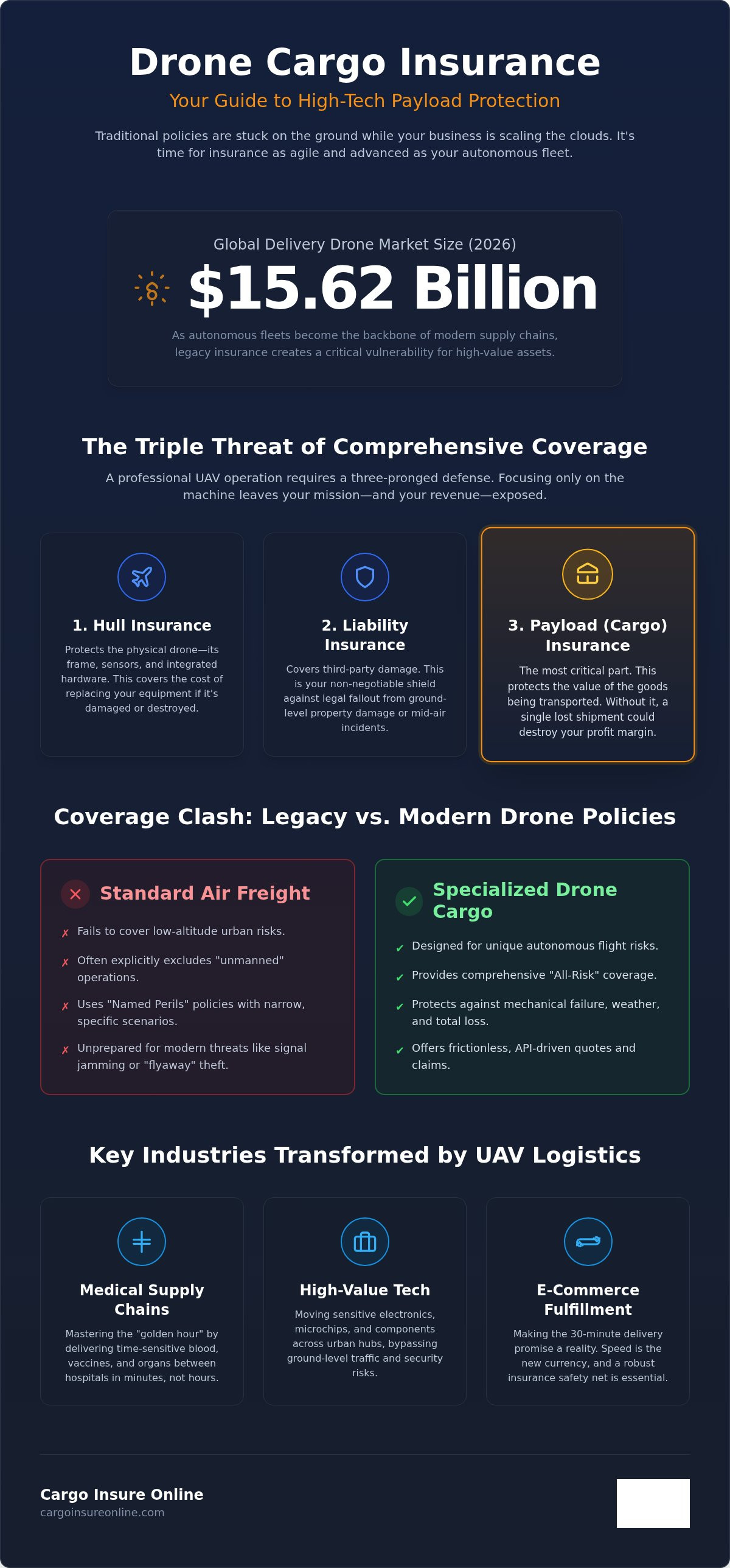 Drone cargo insurance