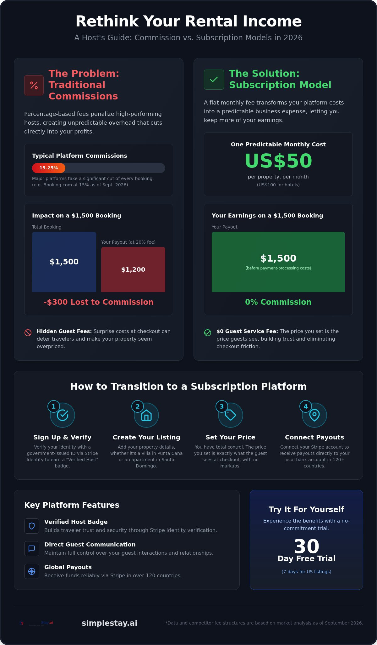 Vacation rental subscription model