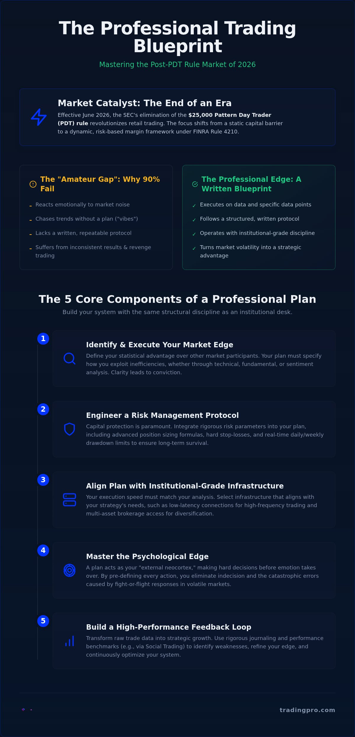 Developing a professional trading plan