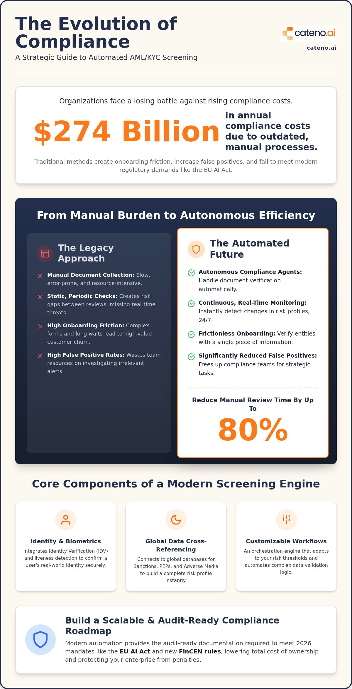 Automated aml kyc screening