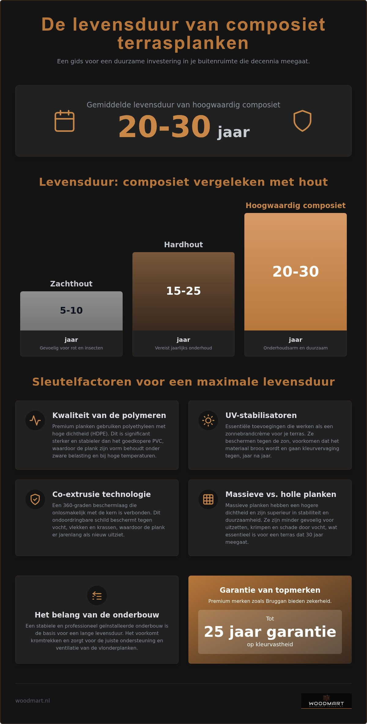Composiet planken levensduur