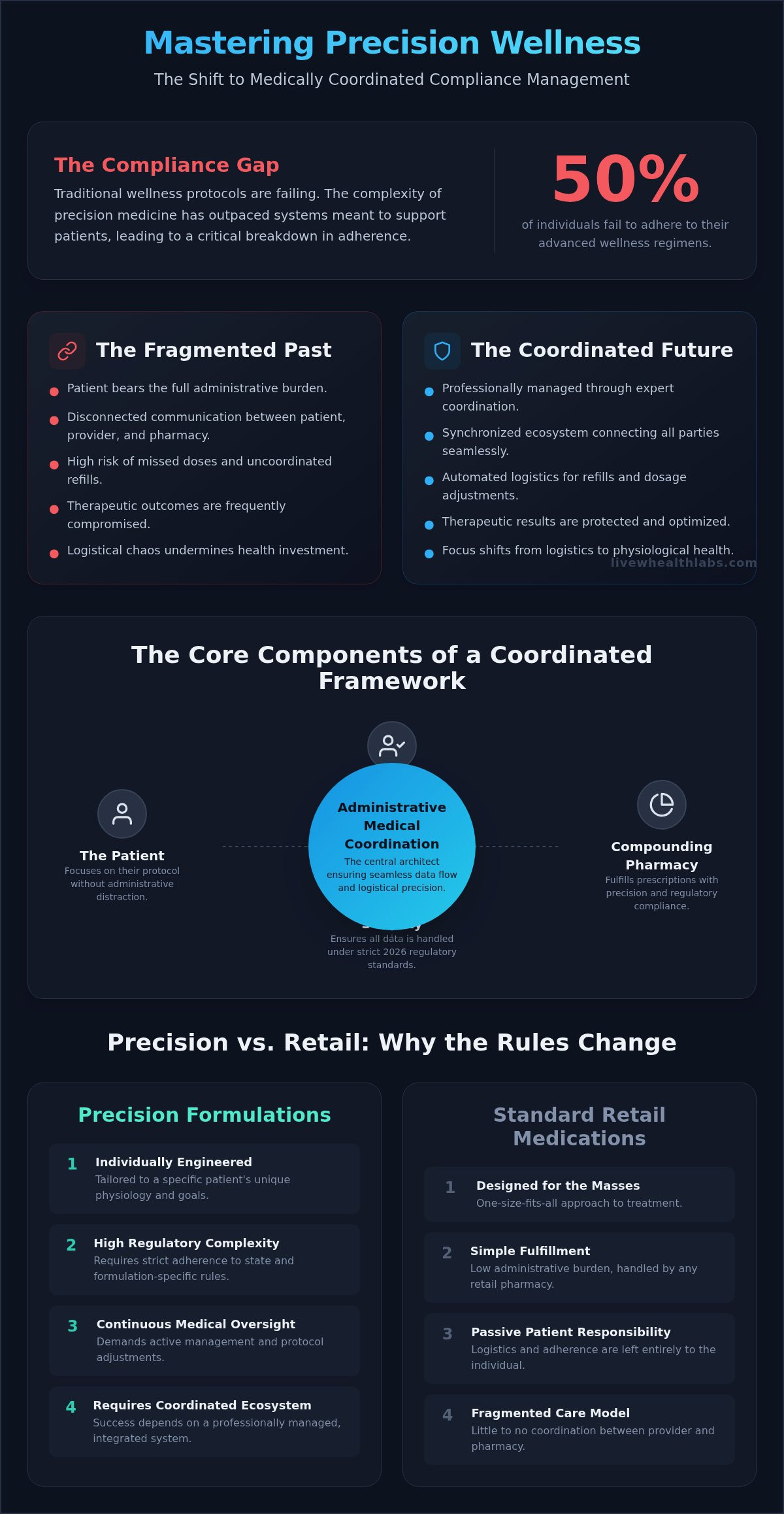 Wellness medication compliance management