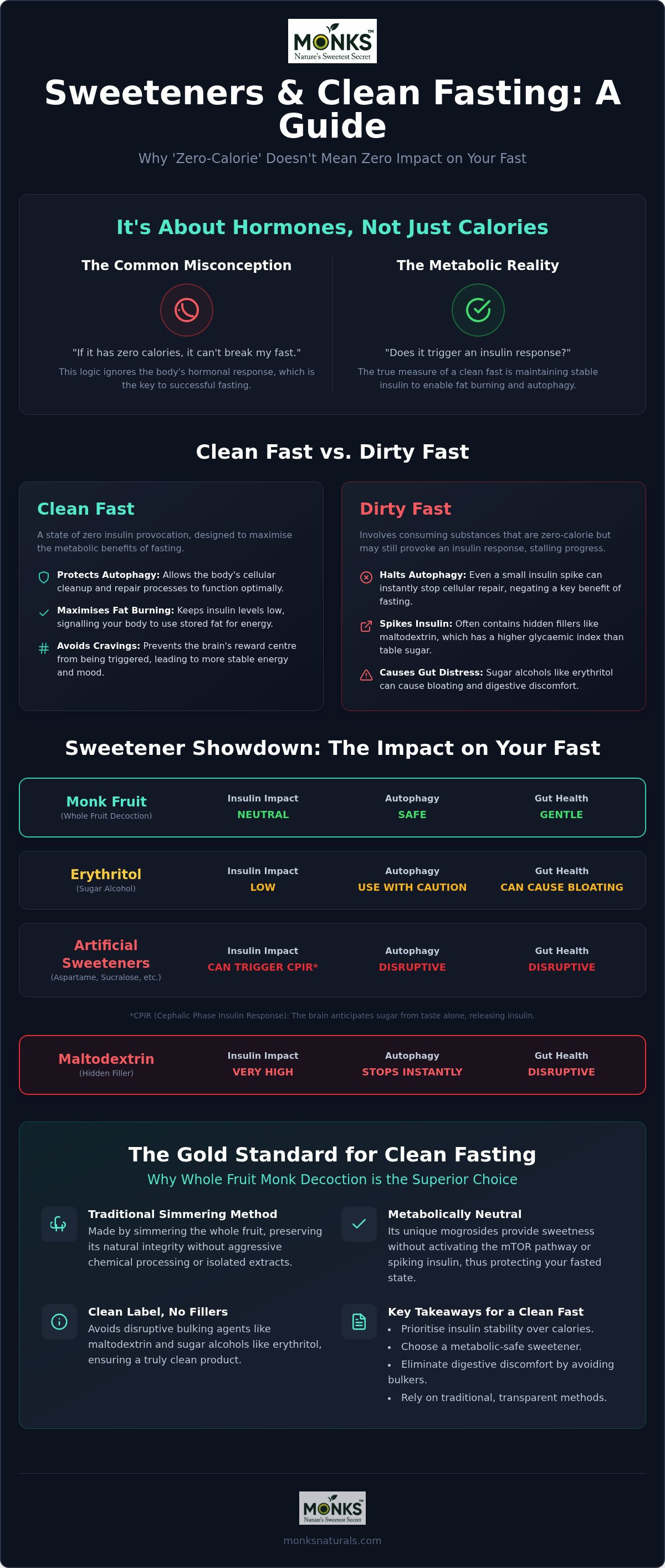 Sweetener for intermittent fasting