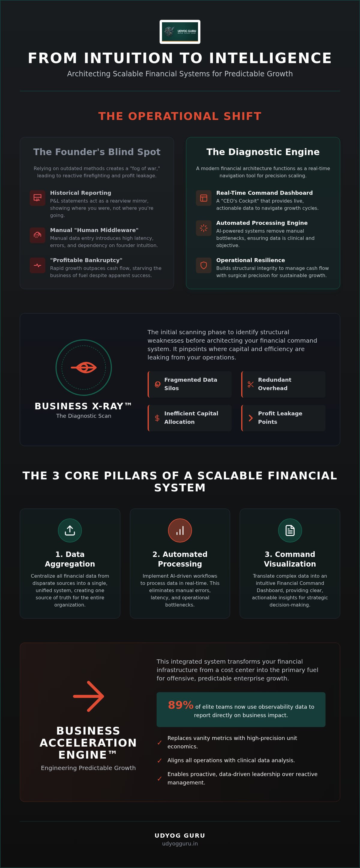 Financial systems for business scalability