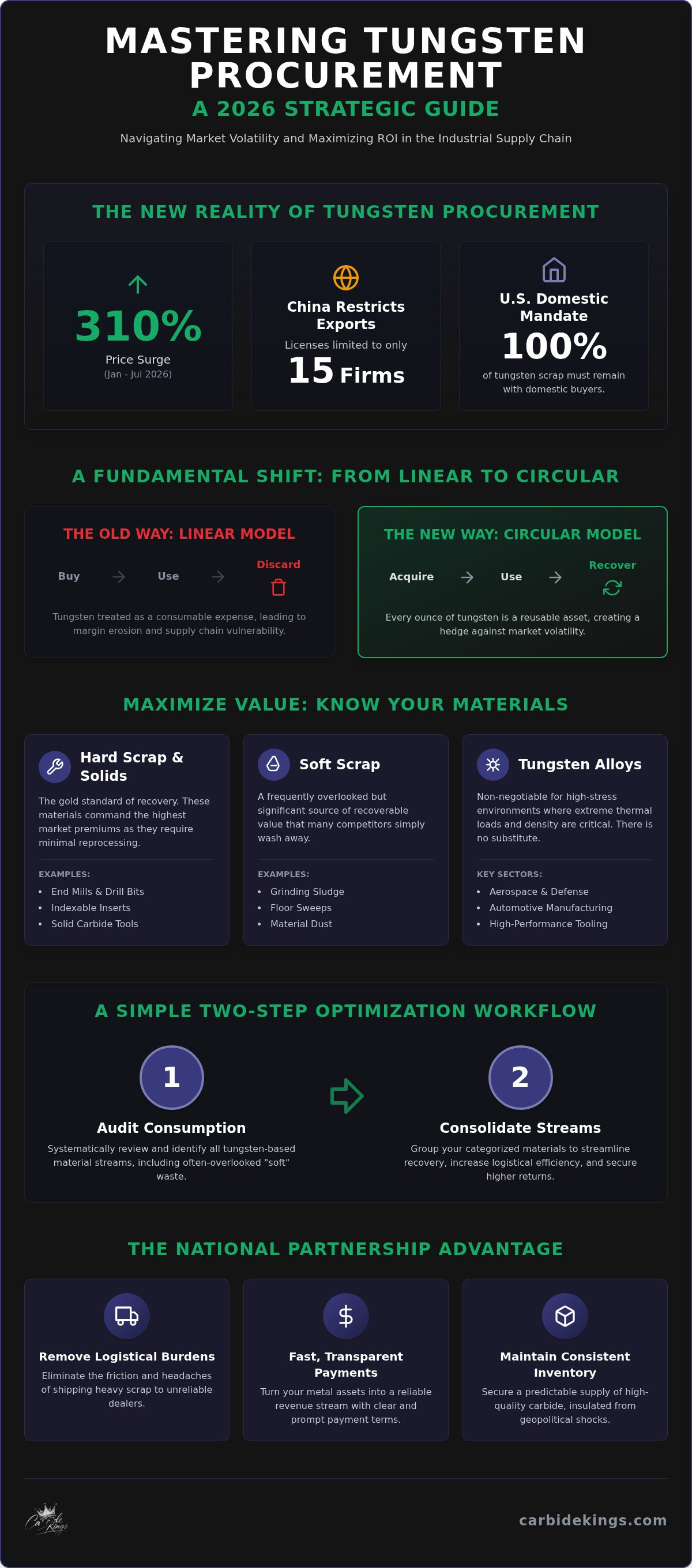 Industrial tungsten procurement
