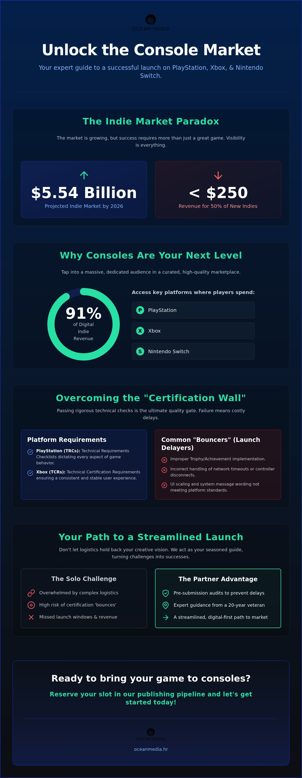 Benefits of releasing indie game on console