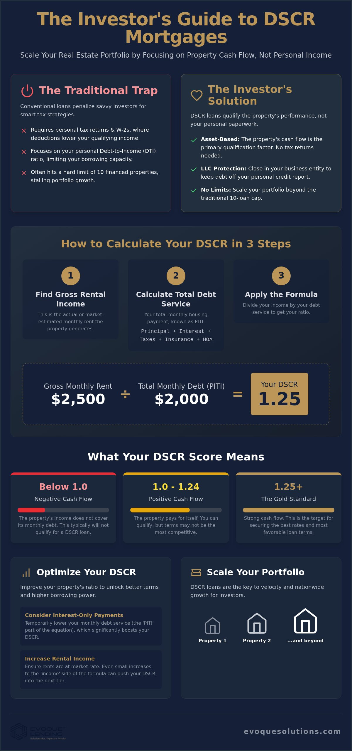 Debt service coverage ratio mortgage