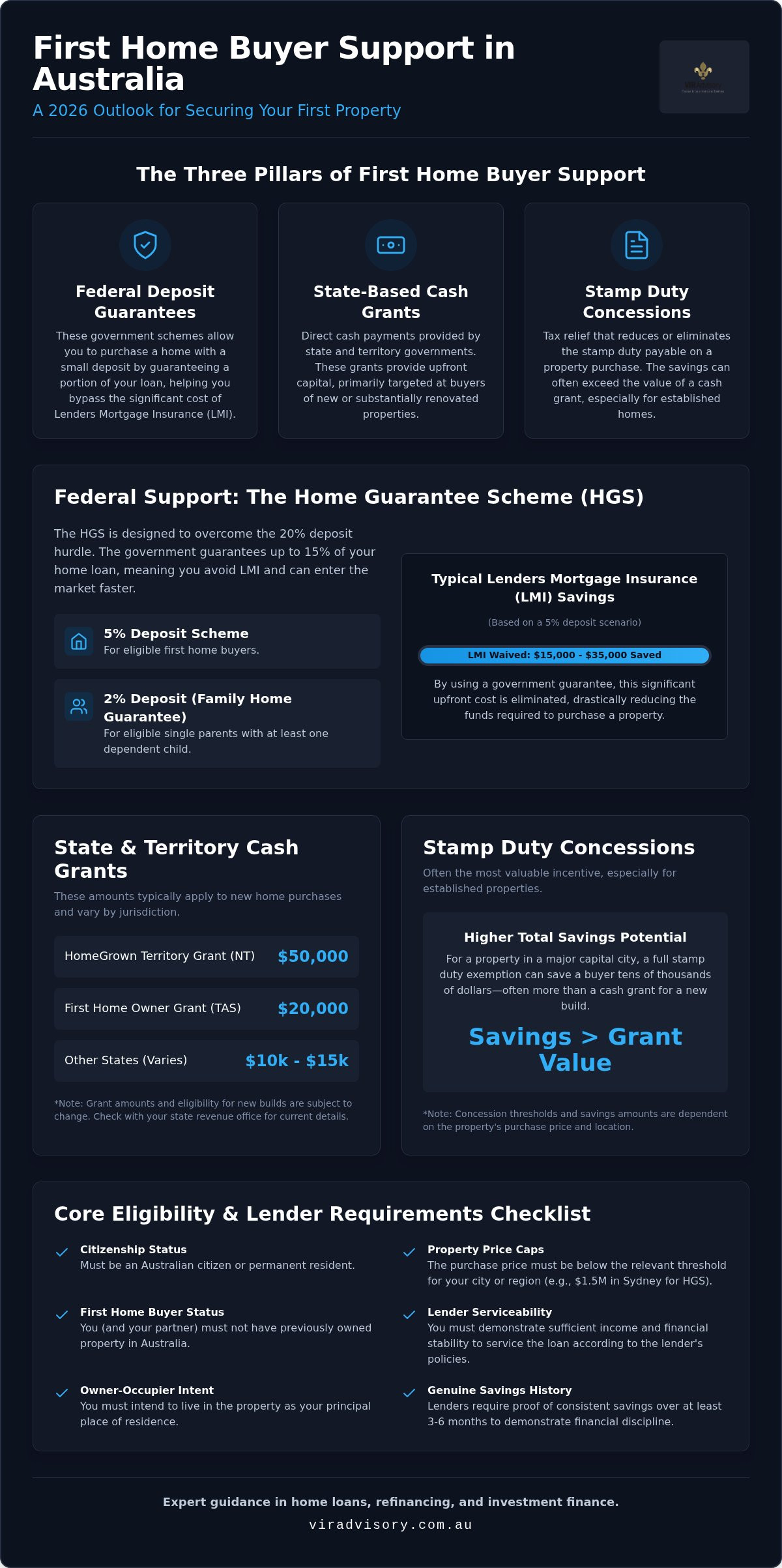 First home buyer grants Australia