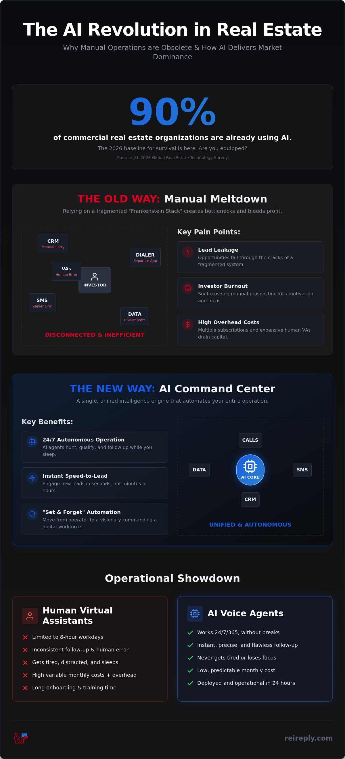 Real estate investor operational efficiency with AI