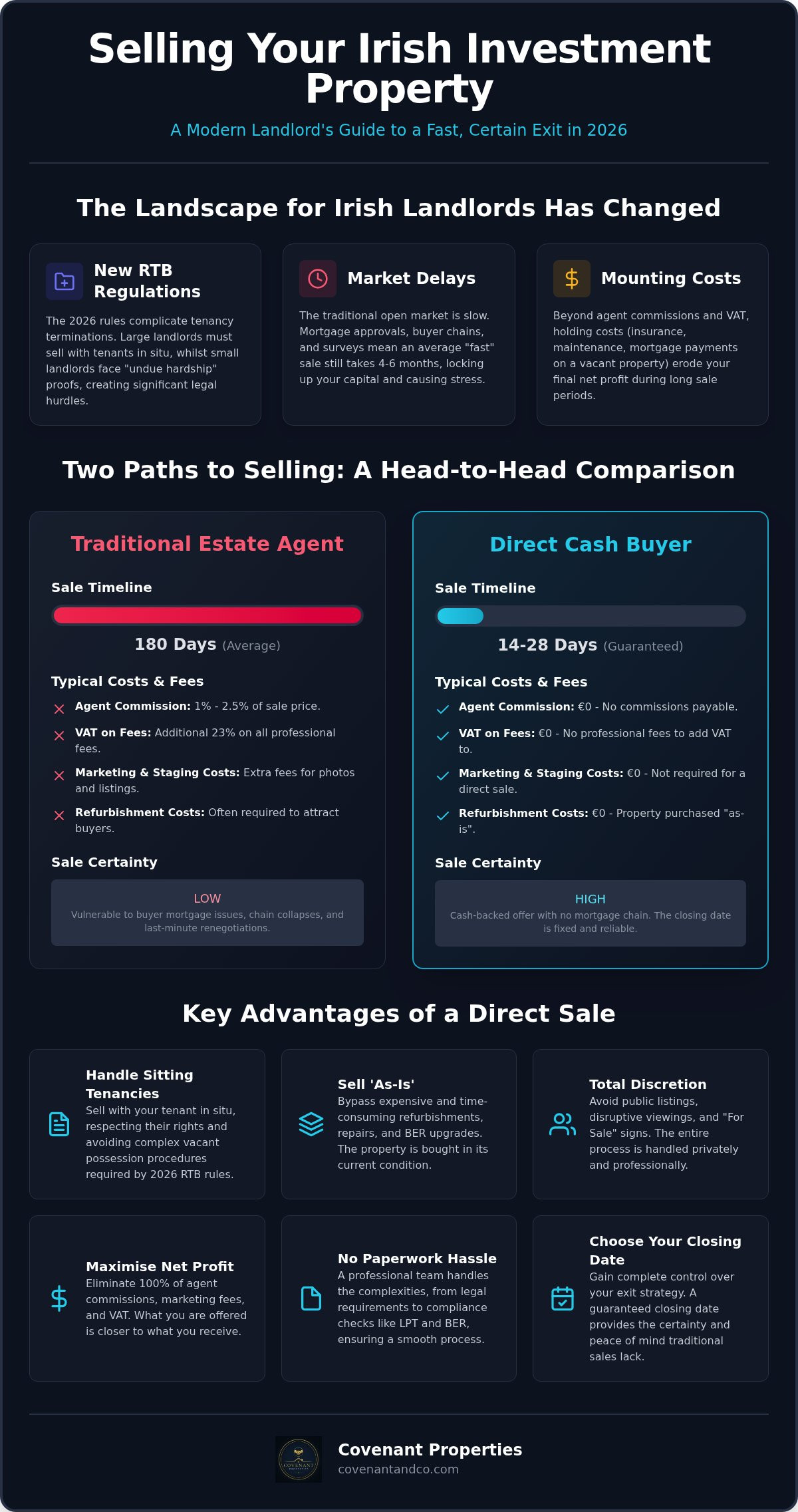 Sell rental property fast Ireland