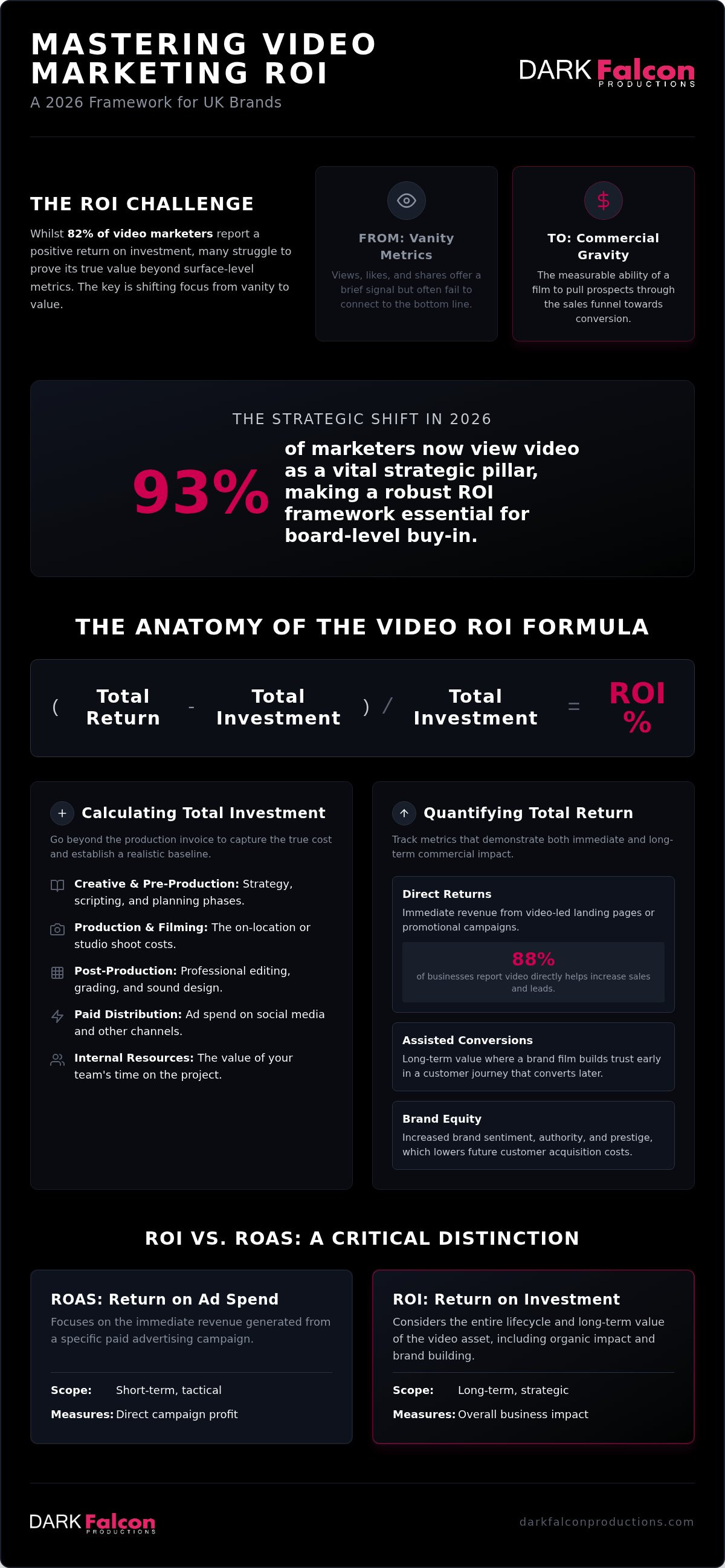 Video marketing ROI calculator UK