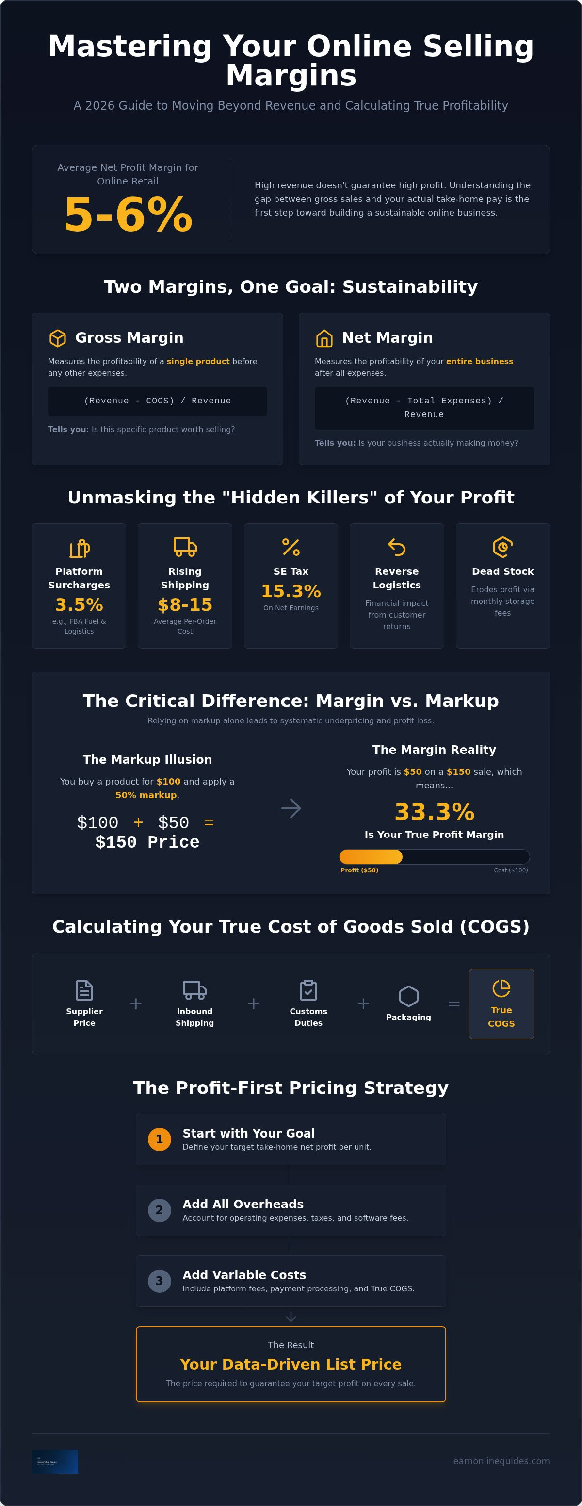 How to calculate online selling margins