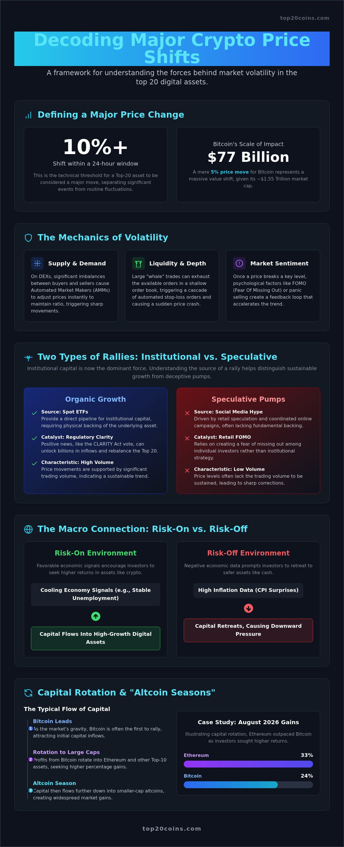 Major cryptocurrency price changes