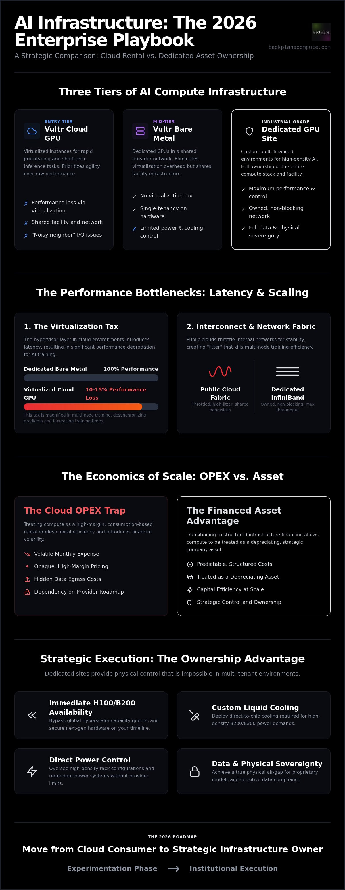 Vultr vs dedicated GPU