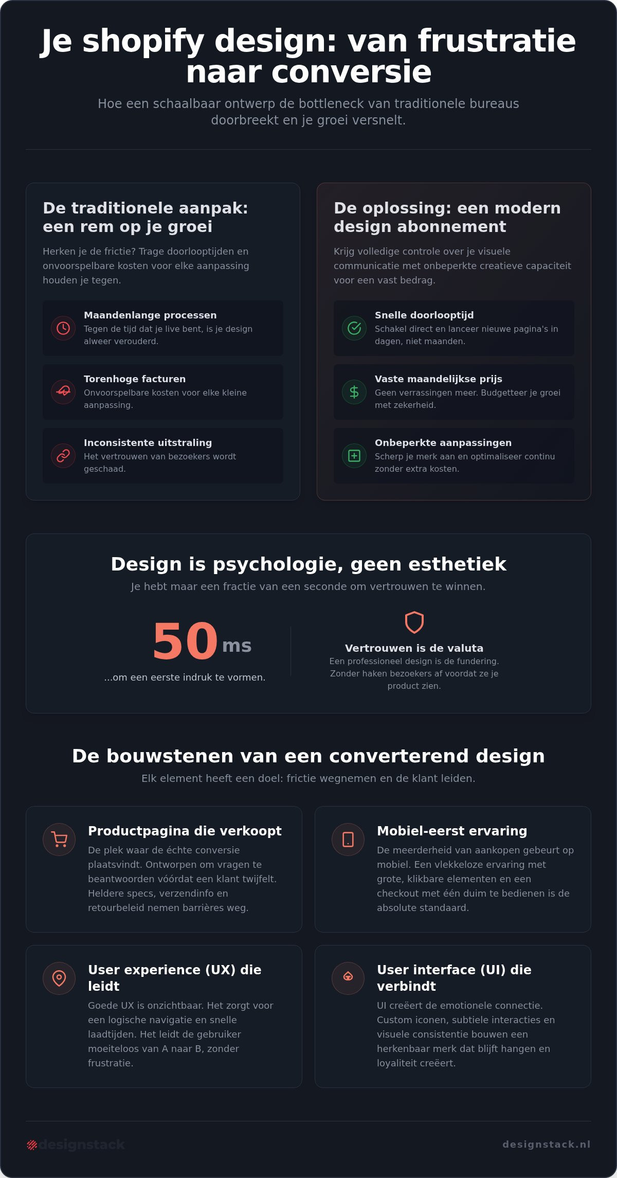 Shopify design laten maken