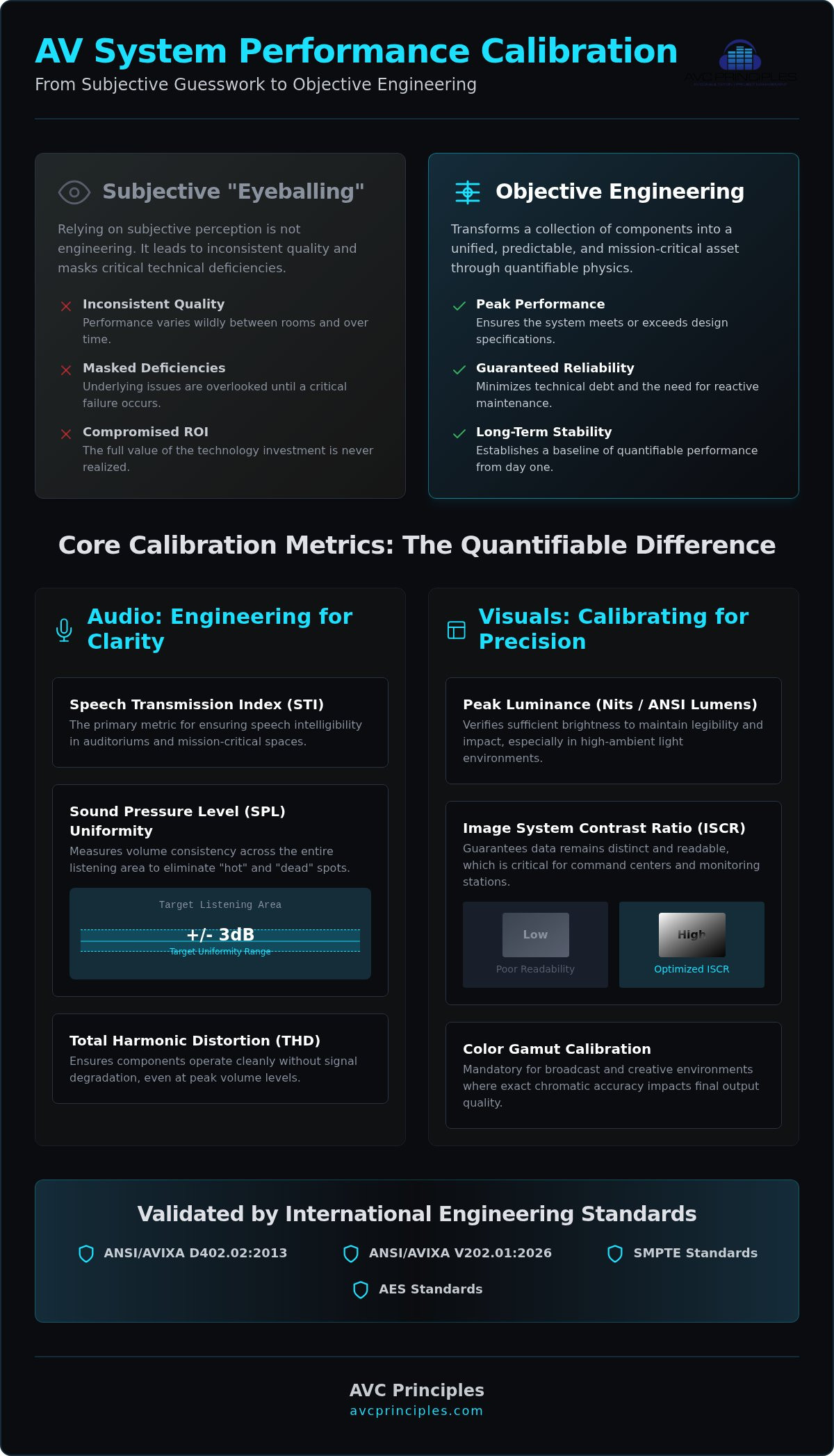 AV system performance calibration