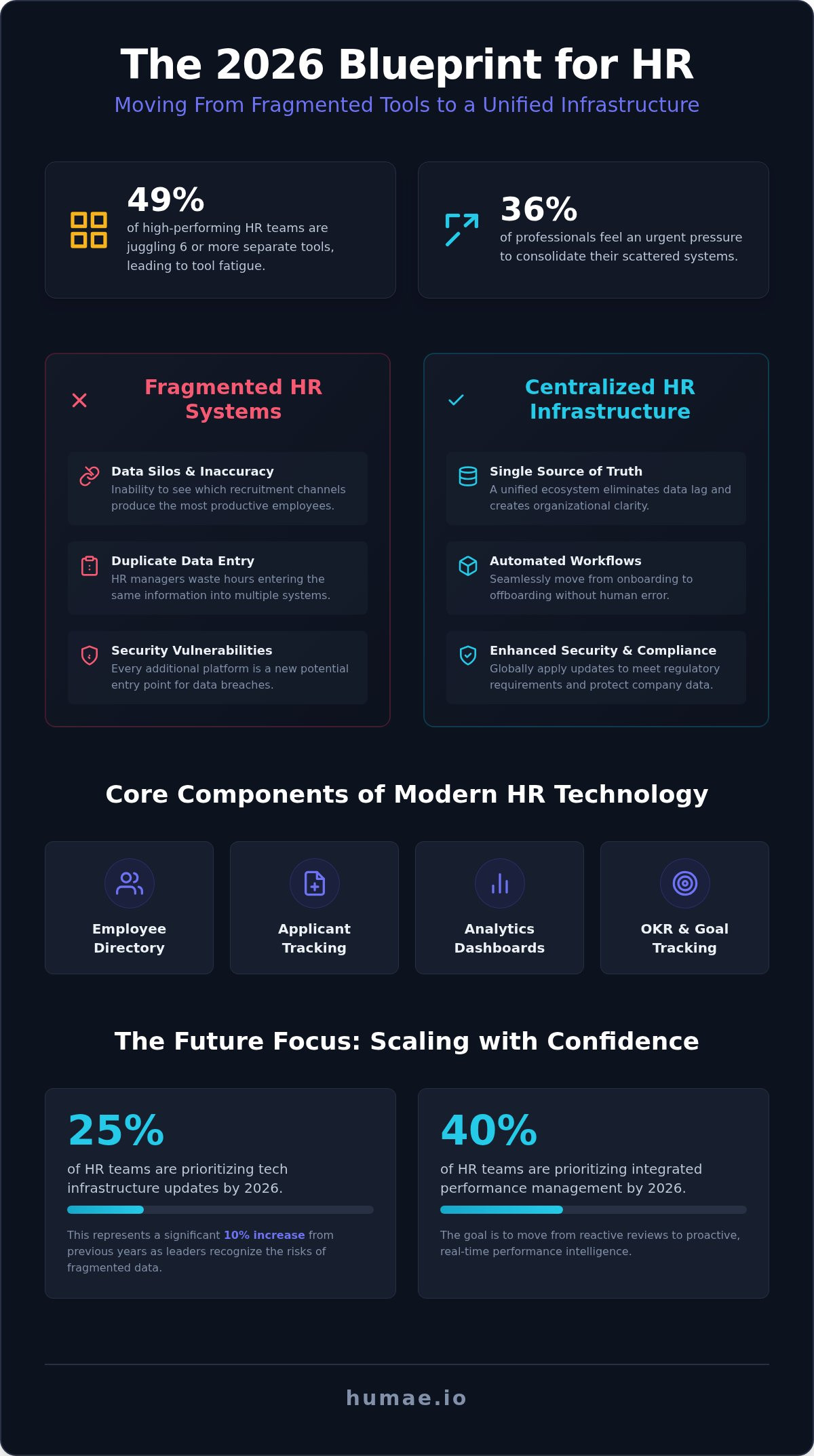Centralized hr infrastructure
