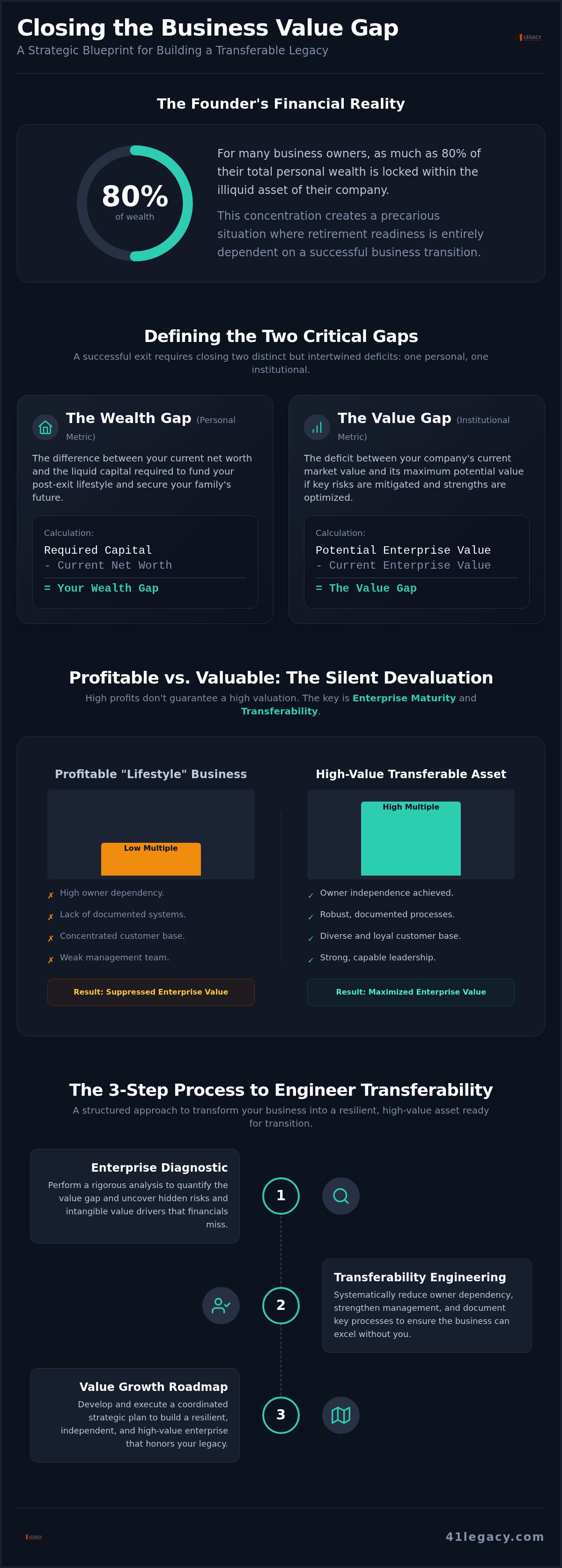 Business value gap analysis
