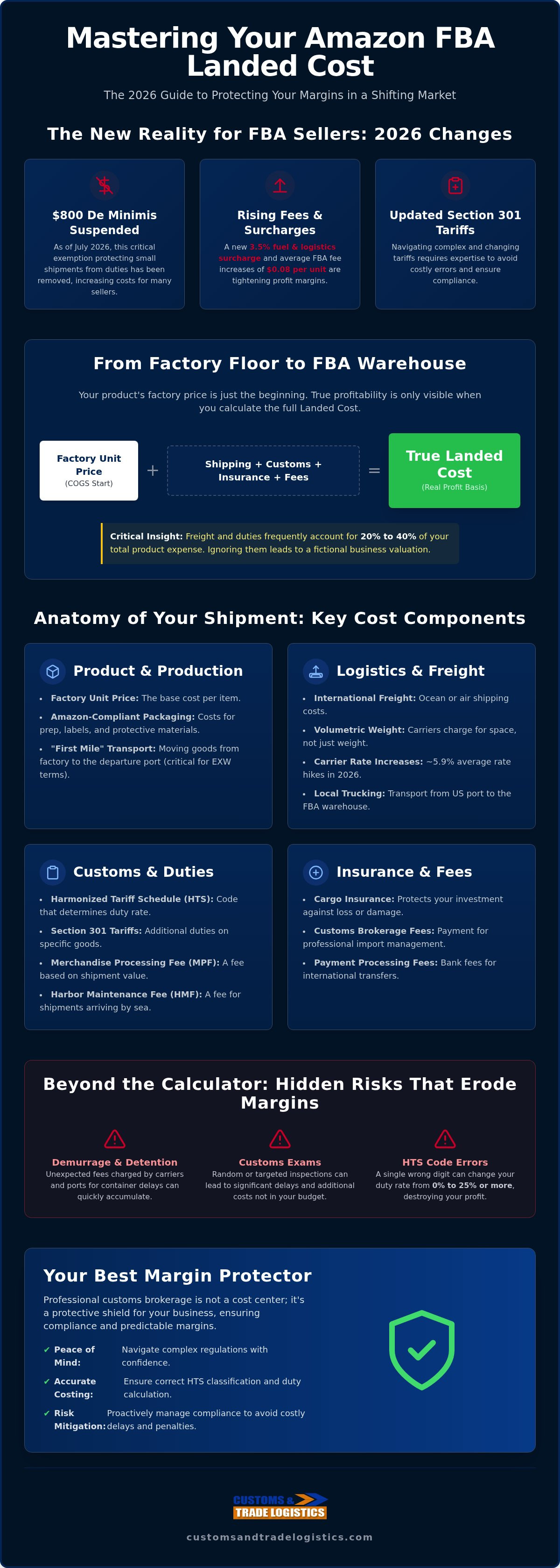 Landed cost calculator for Amazon FBA sellers