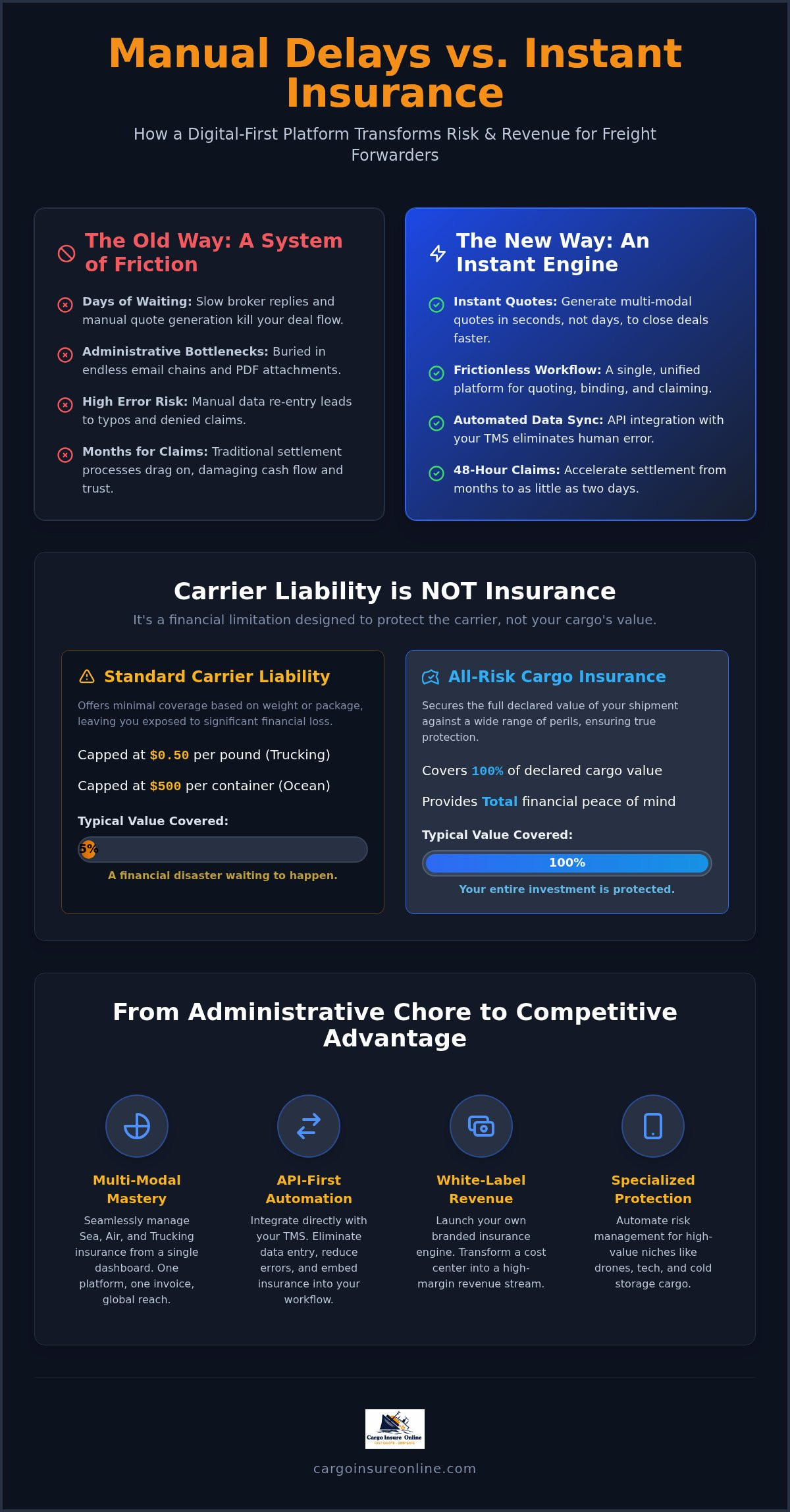 Cargo insurance platform for freight forwarders