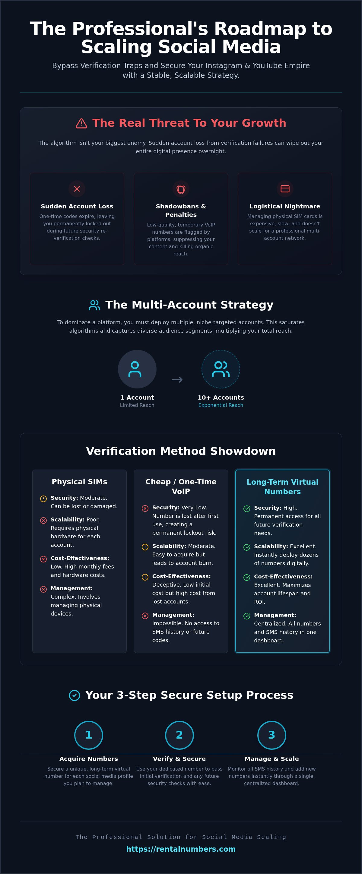 Instagram and YouTube reach - using multiple accounts - keeping long term numbers from www.rentalnumbers.com