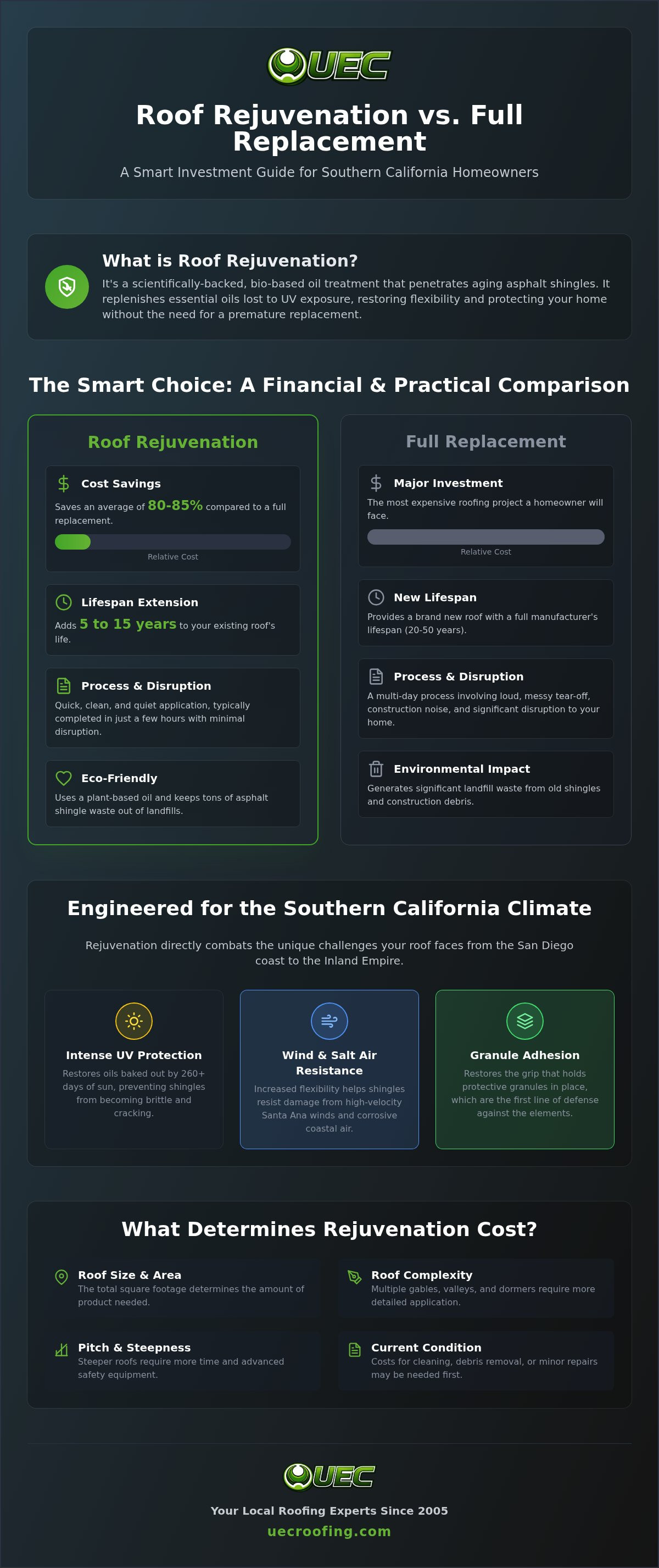 Roof rejuvenation cost San Diego