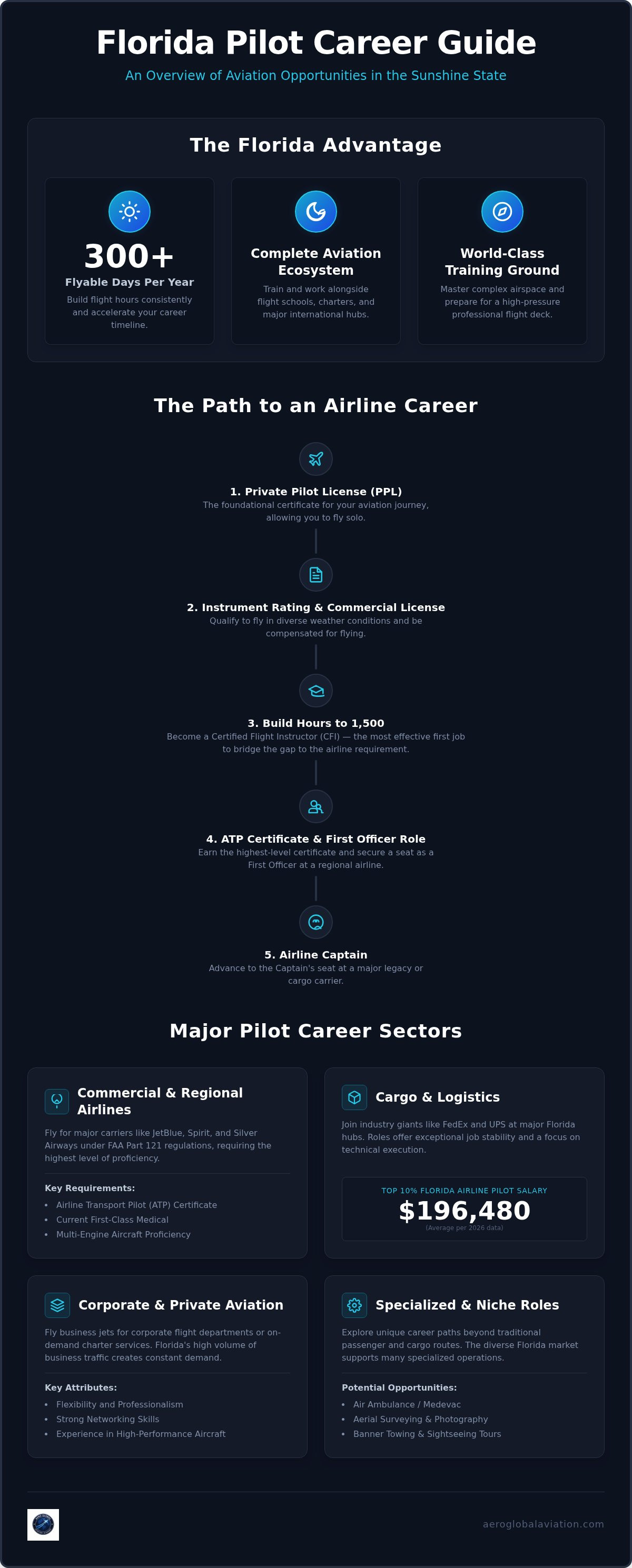 Types of pilot jobs in Florida