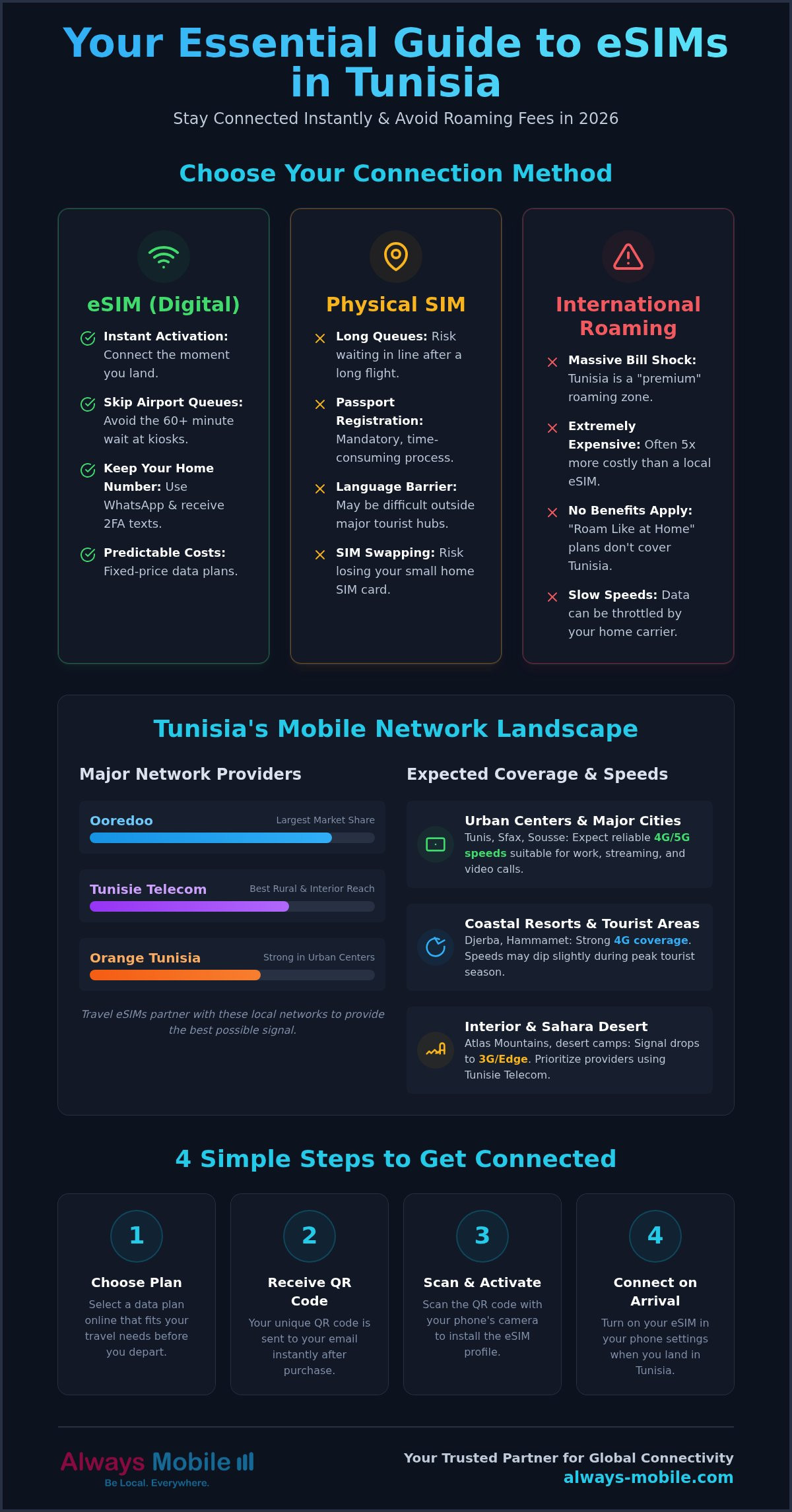 Best eSIM for Tunisia
