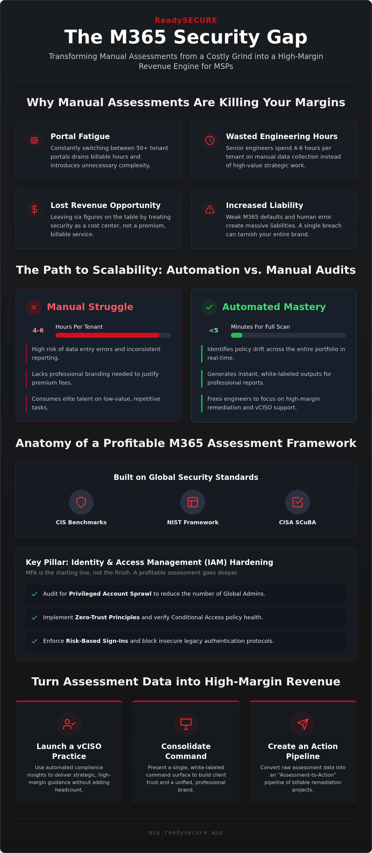 Microsoft 365 security assessment for msps