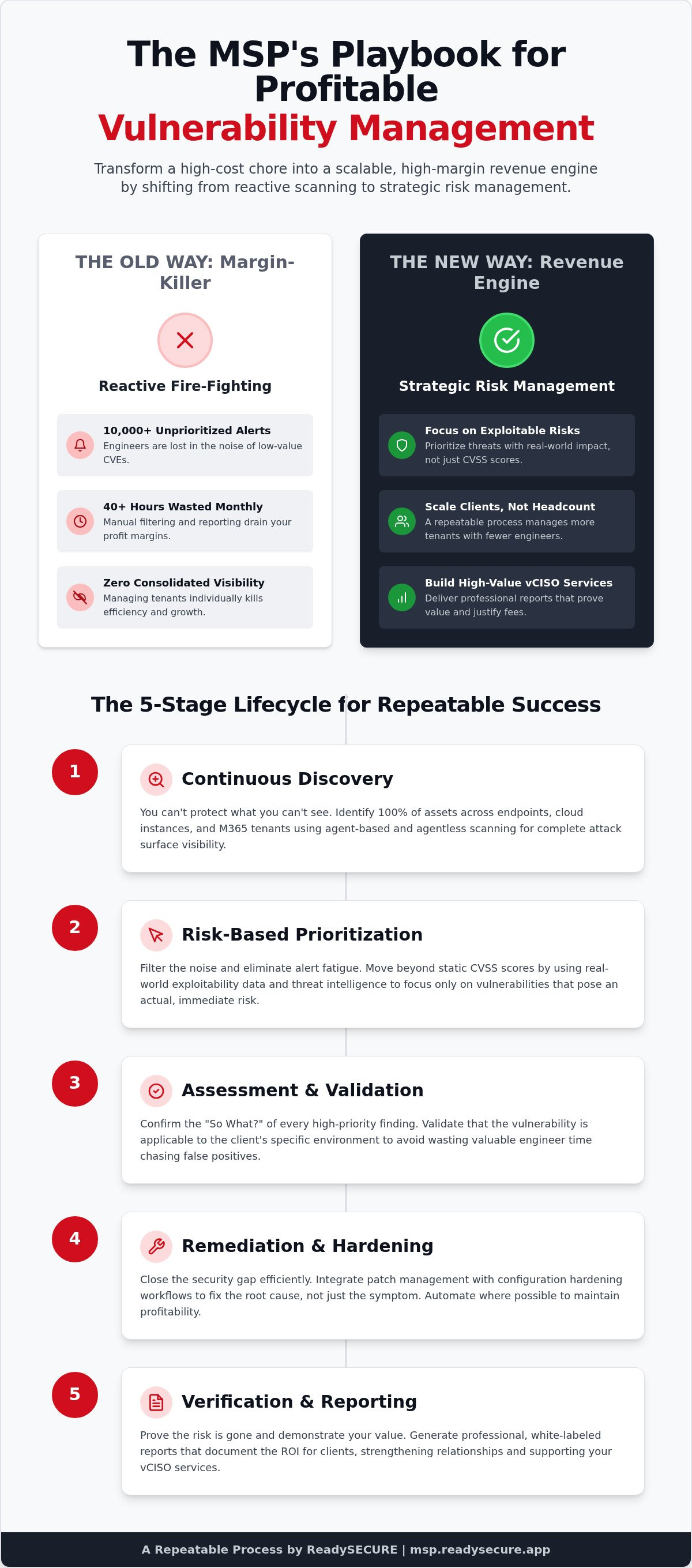 Vulnerability management process