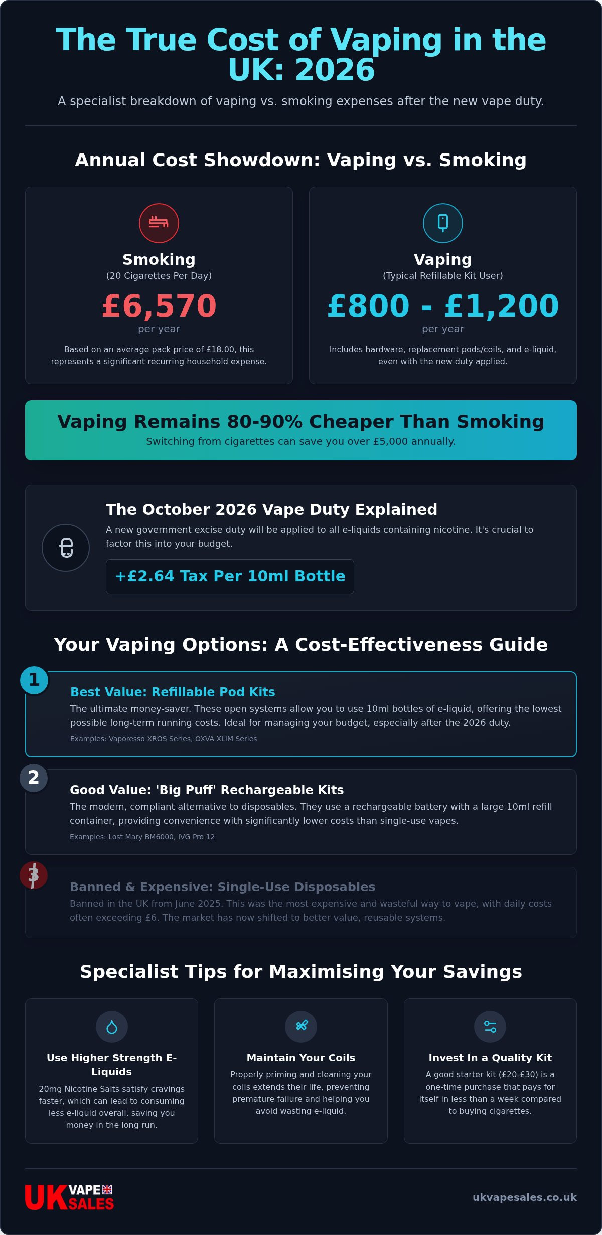 How much does vaping cost UK