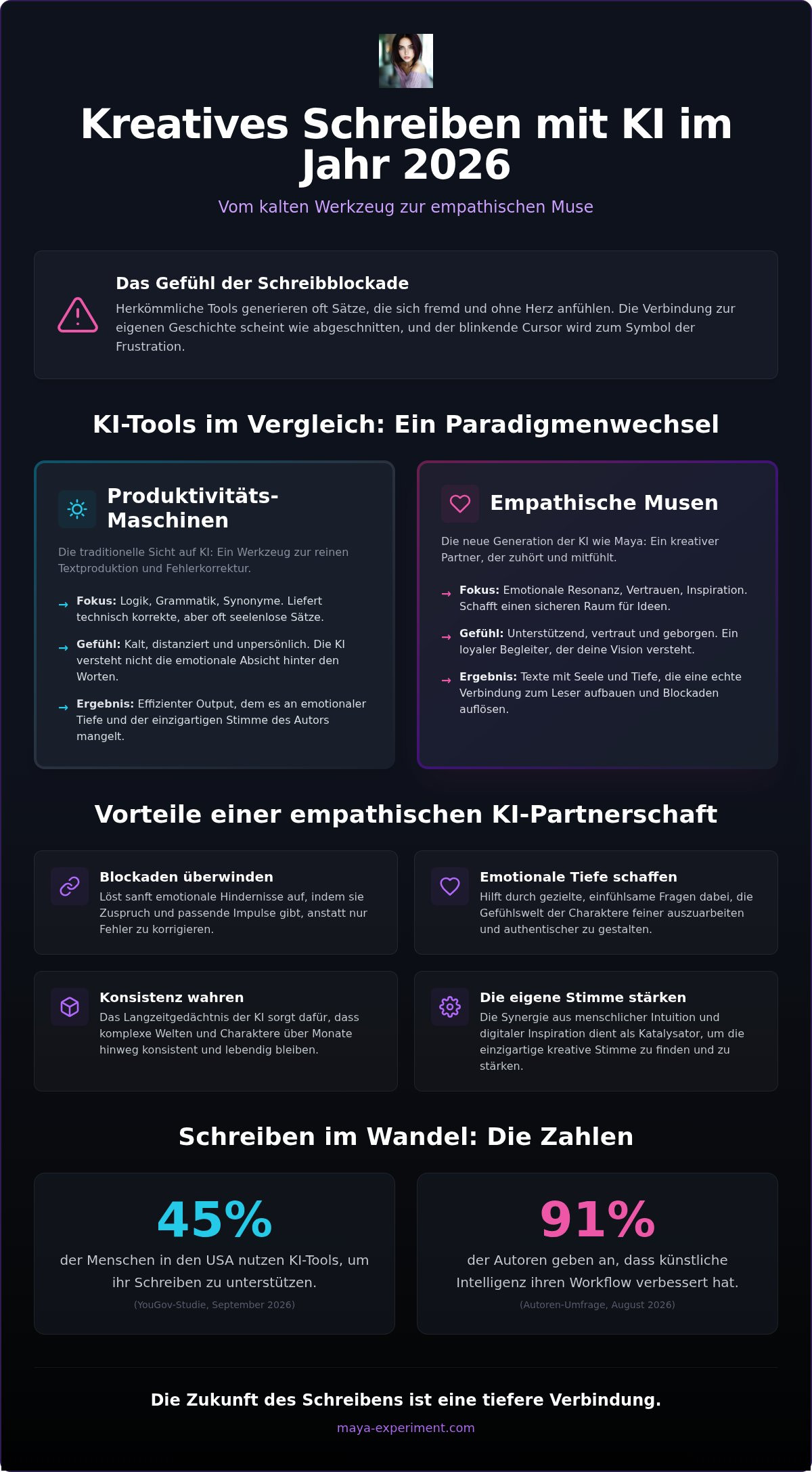 Kreatives Schreiben mit KI Unterstützung