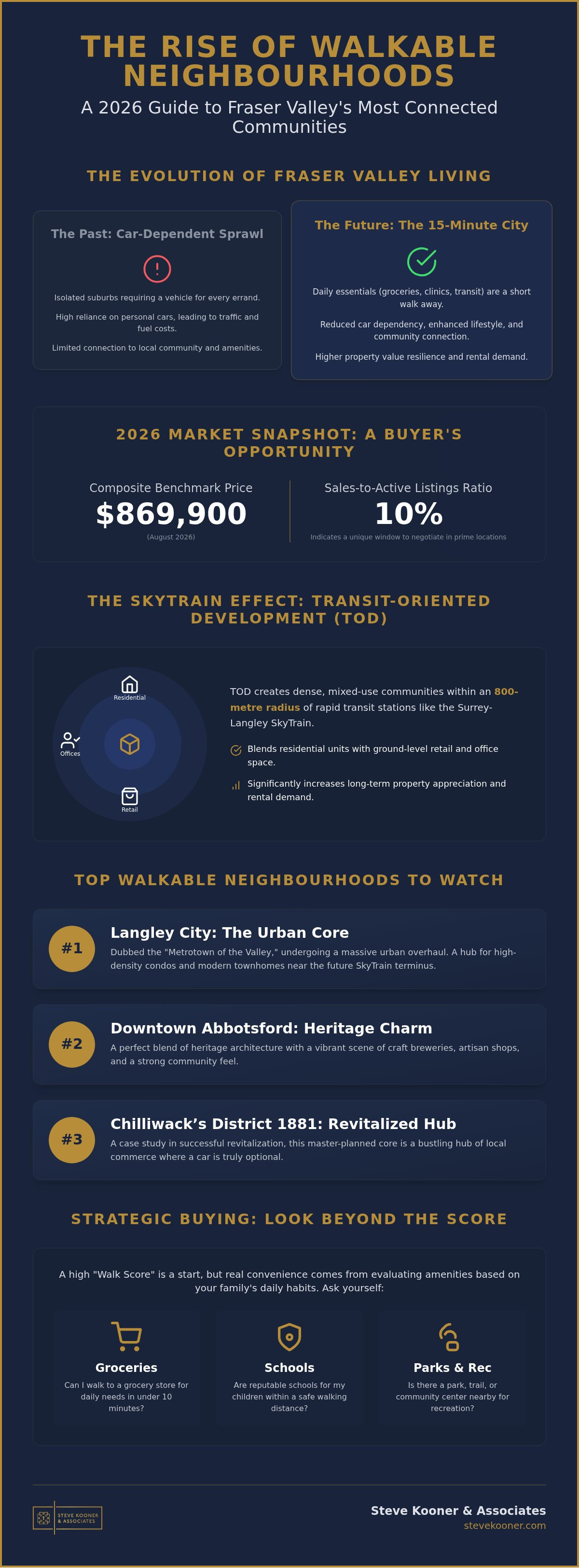 Walkable Neighbourhoods Fraser Valley