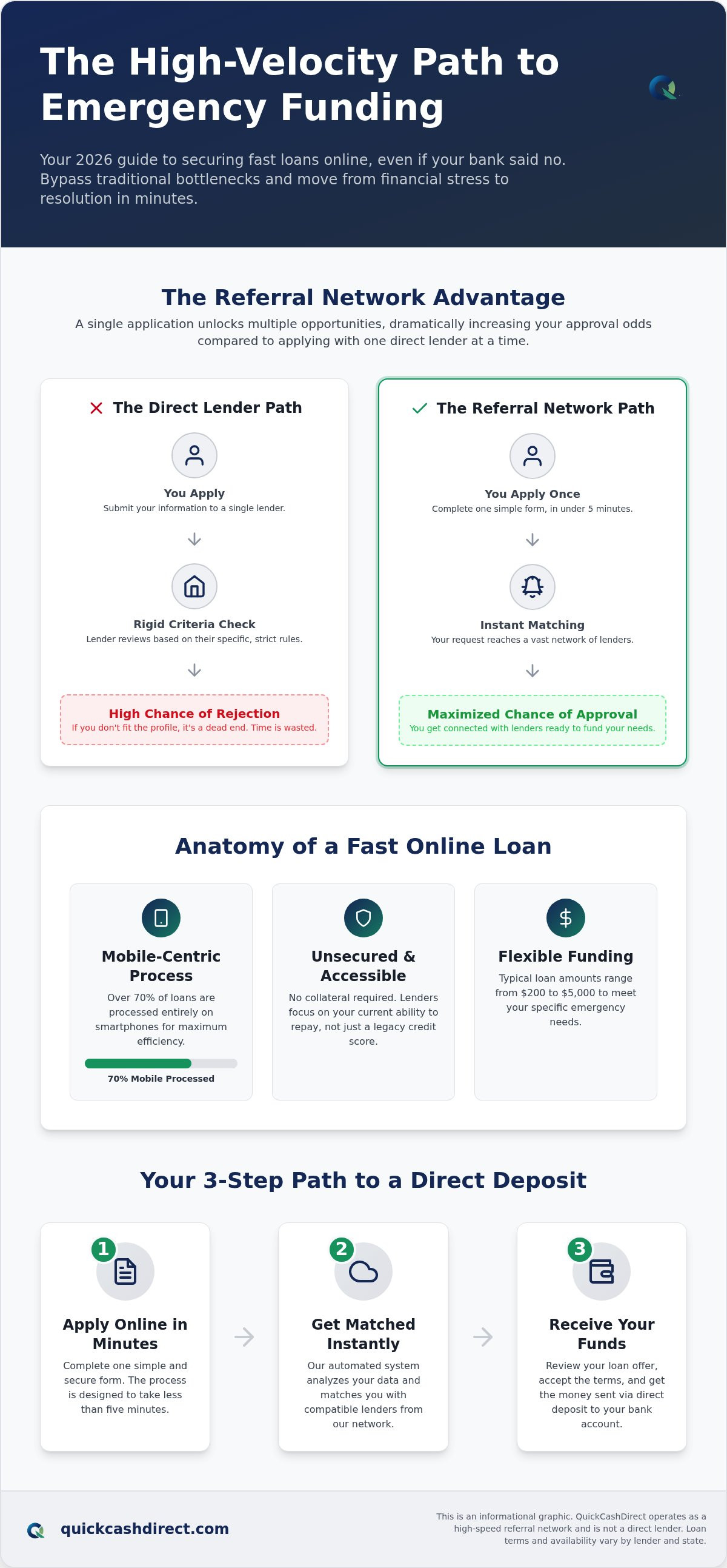 Fast loans online
