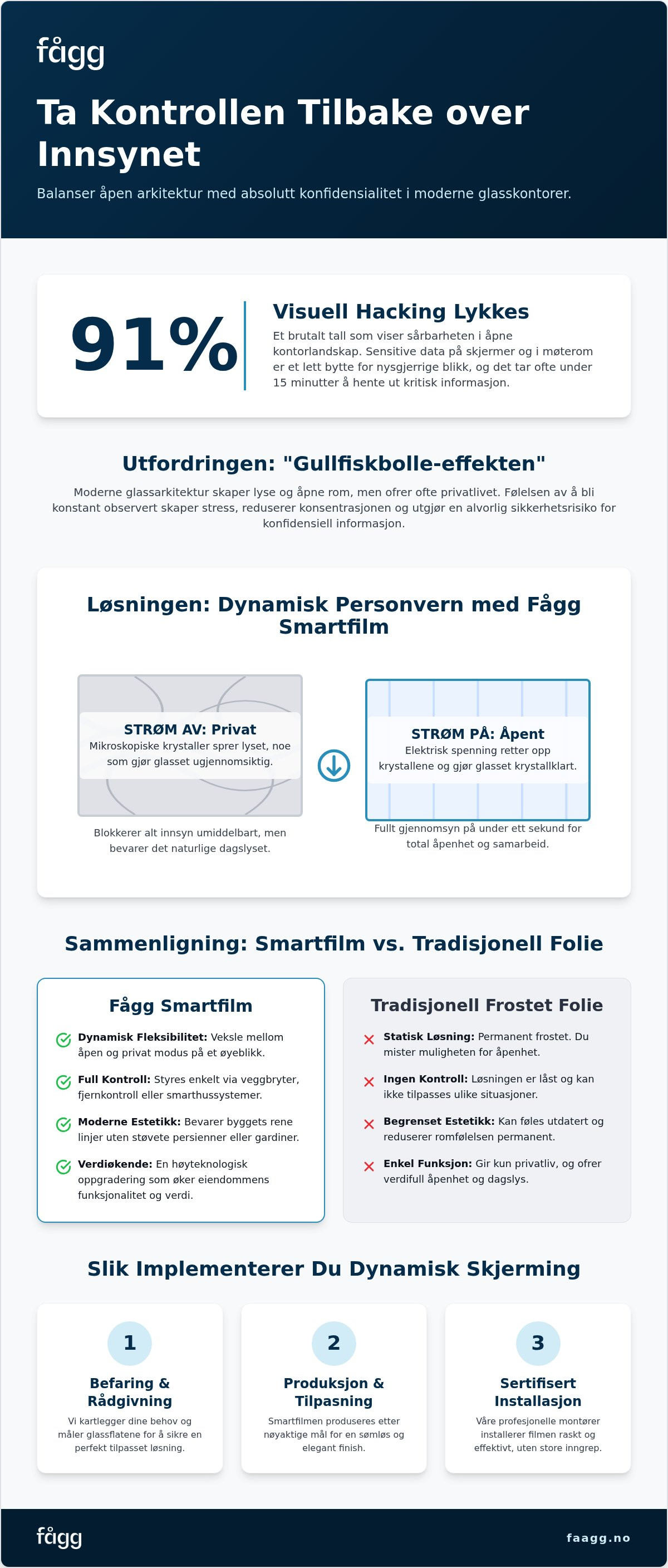 Konfidensialitet i glasskontorer