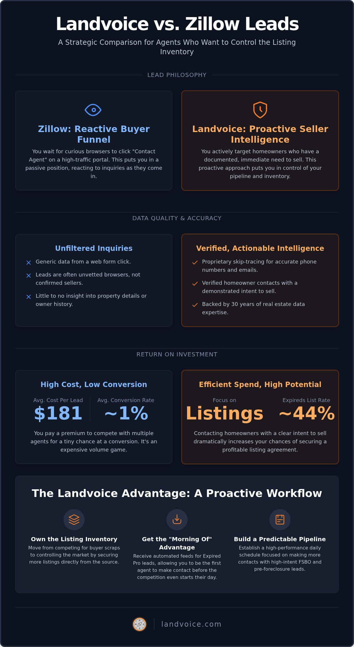 Landvoice vs Zillow leads