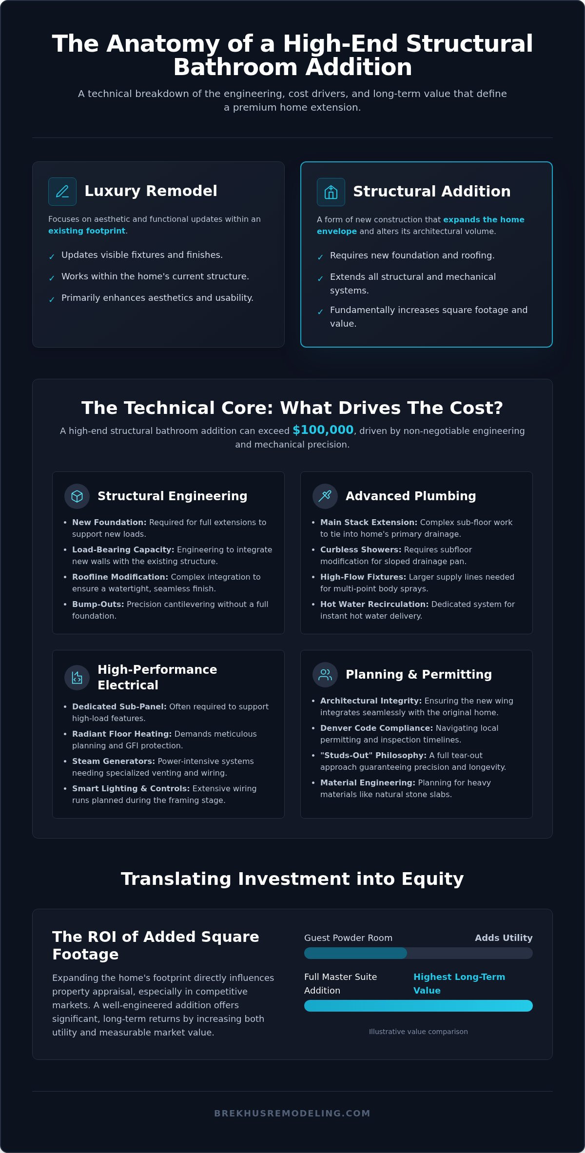 Bathroom addition cost