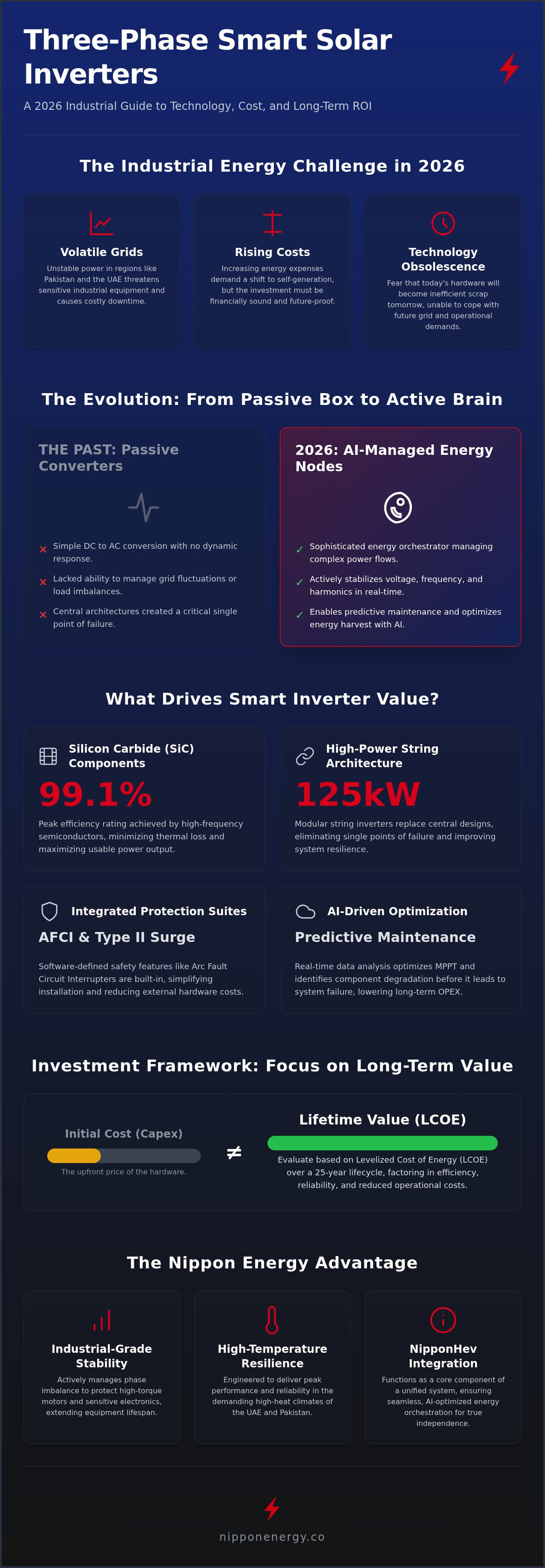 Three phase smart solar inverter price