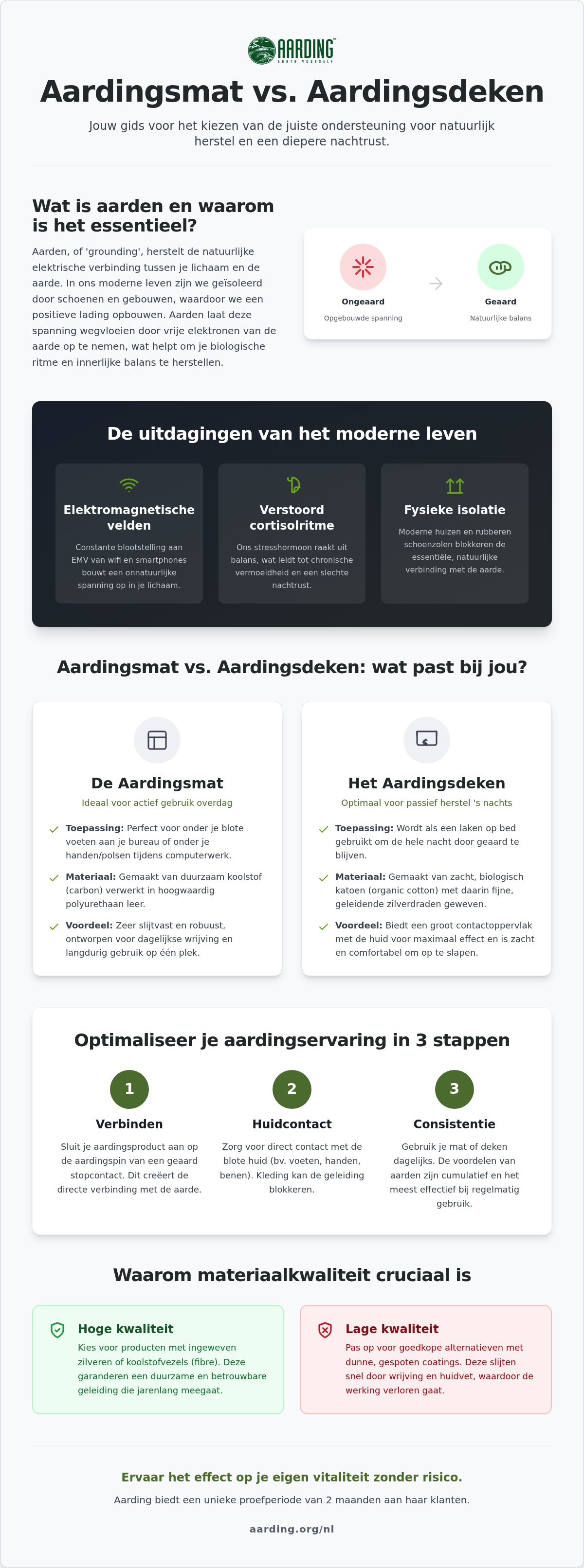 Aardingsmat vs aardingsdeken