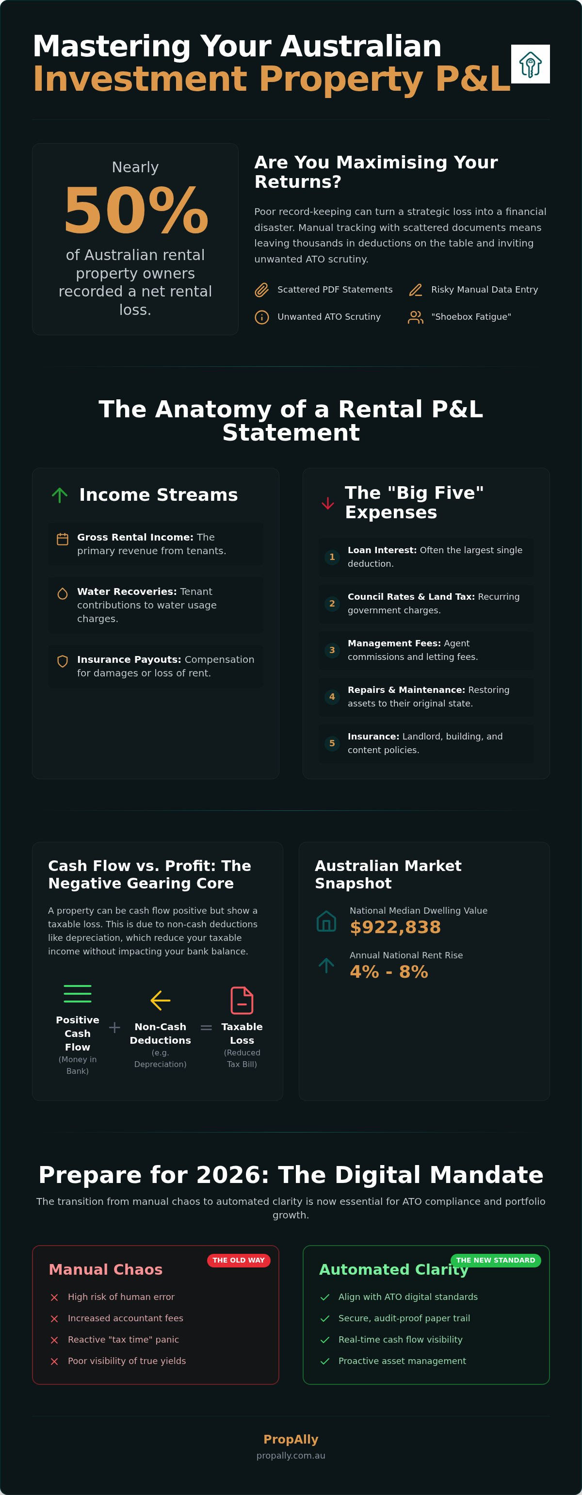 Investment property profit and loss