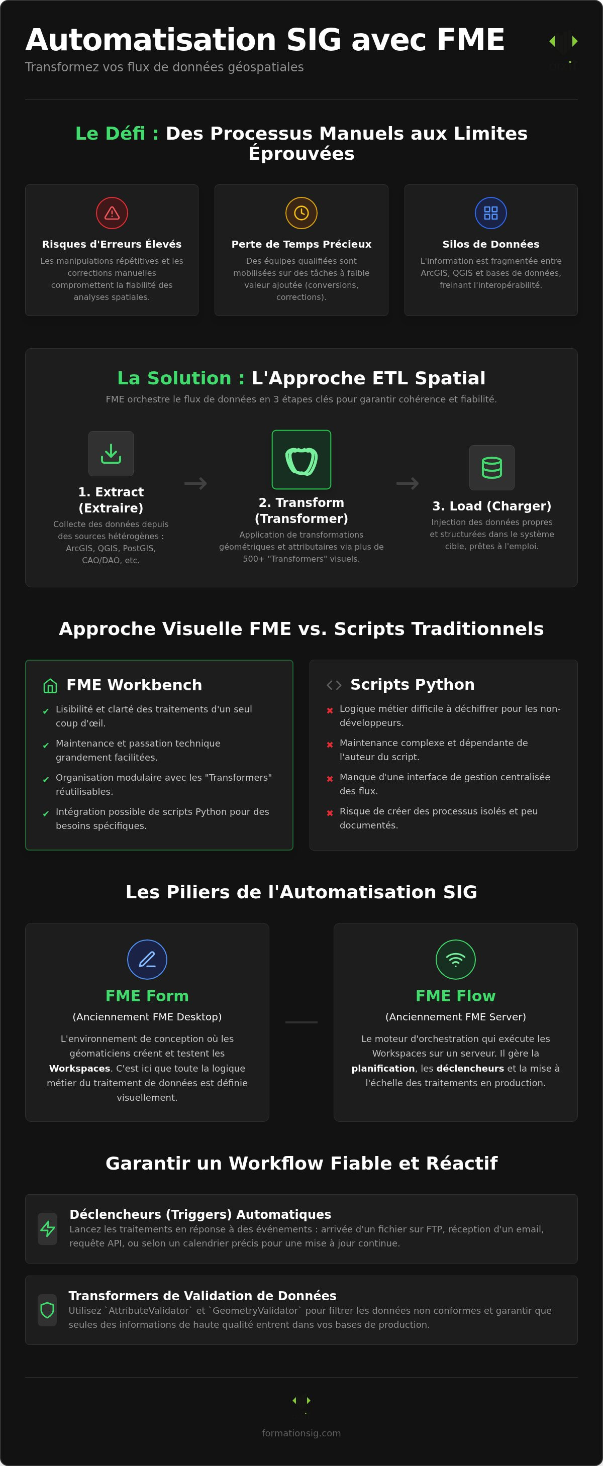 Automatisation SIG avec FME