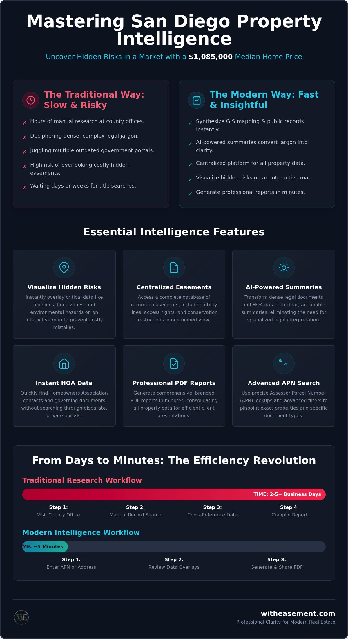 San Diego property intelligence tool