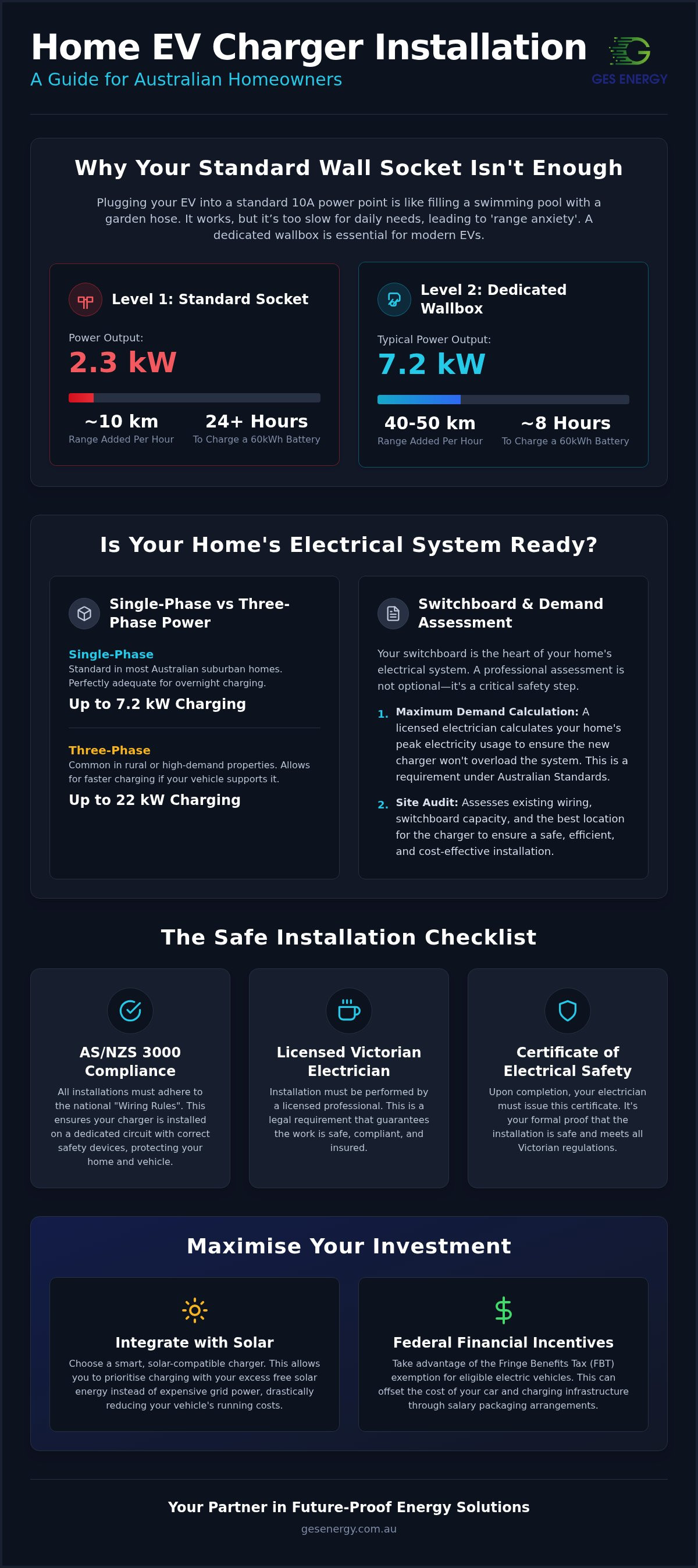 Home ev charger installation australia