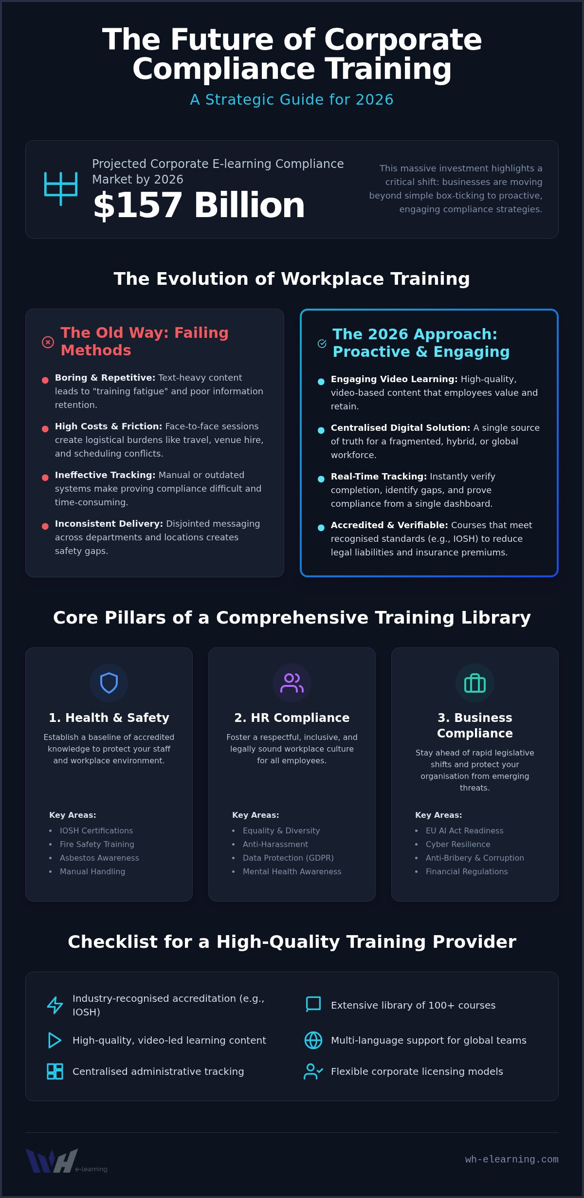 Online compliance training for businesses