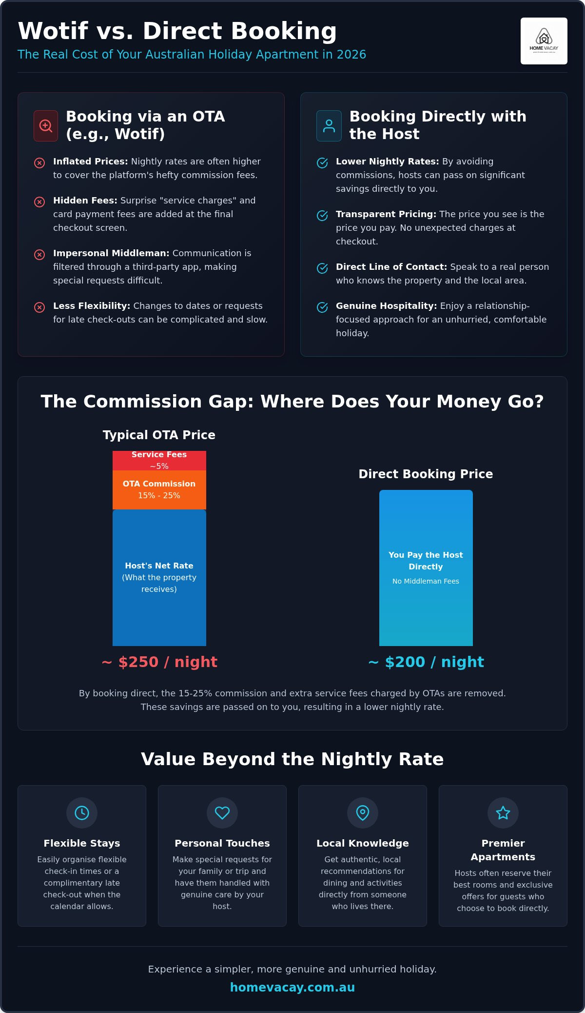 Wotif apartments vs direct booking