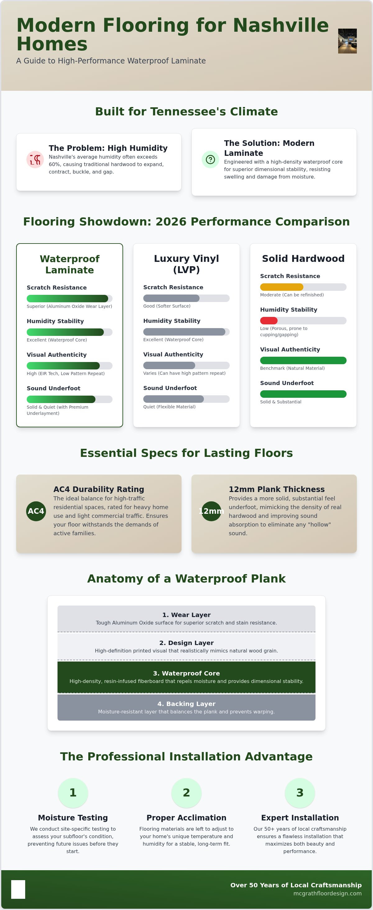 Waterproof laminate flooring Nashville